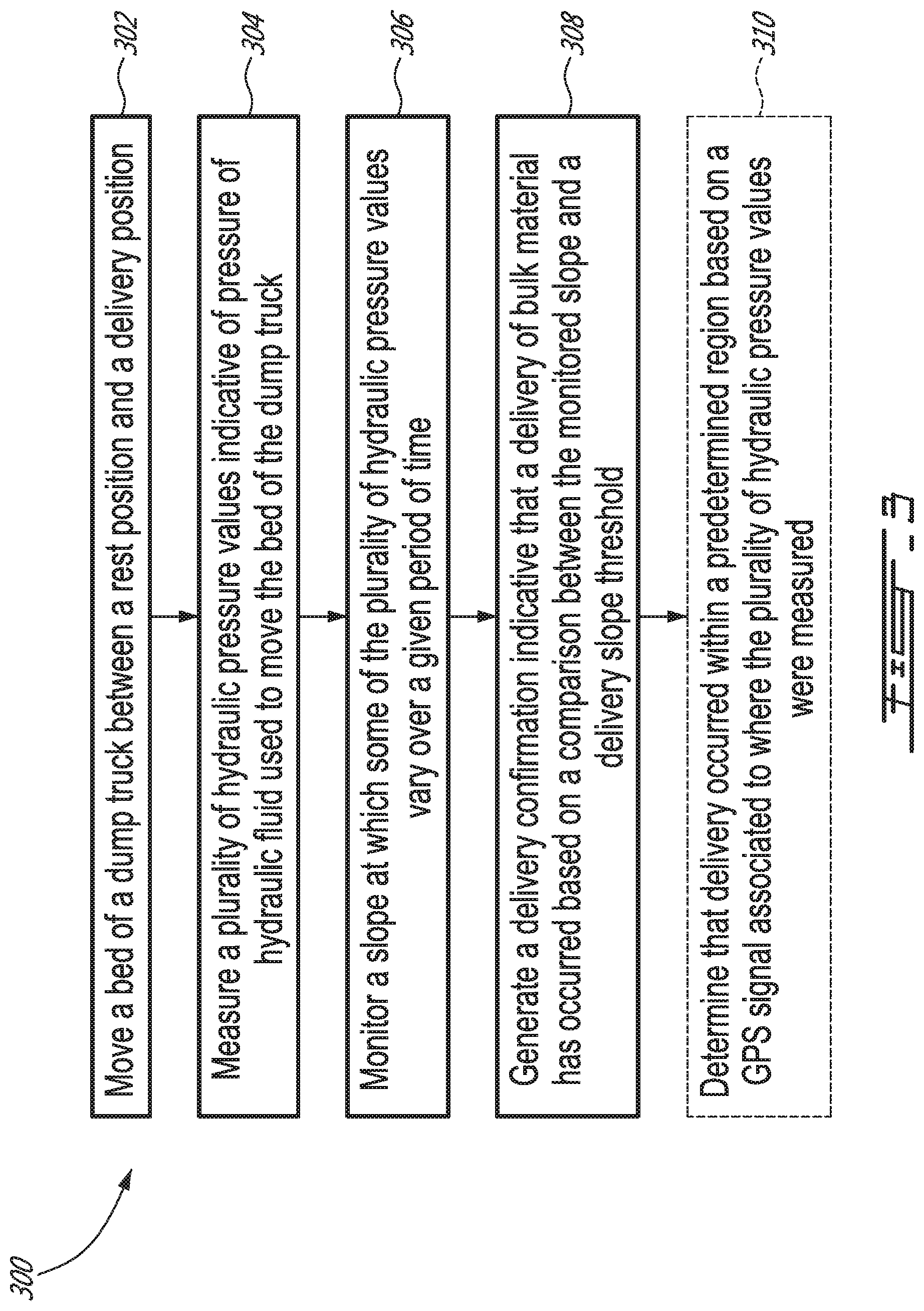 Patent US12313442 Figure 3 – Method and system for confirming delivery of bulk material from a bed of a dump truck