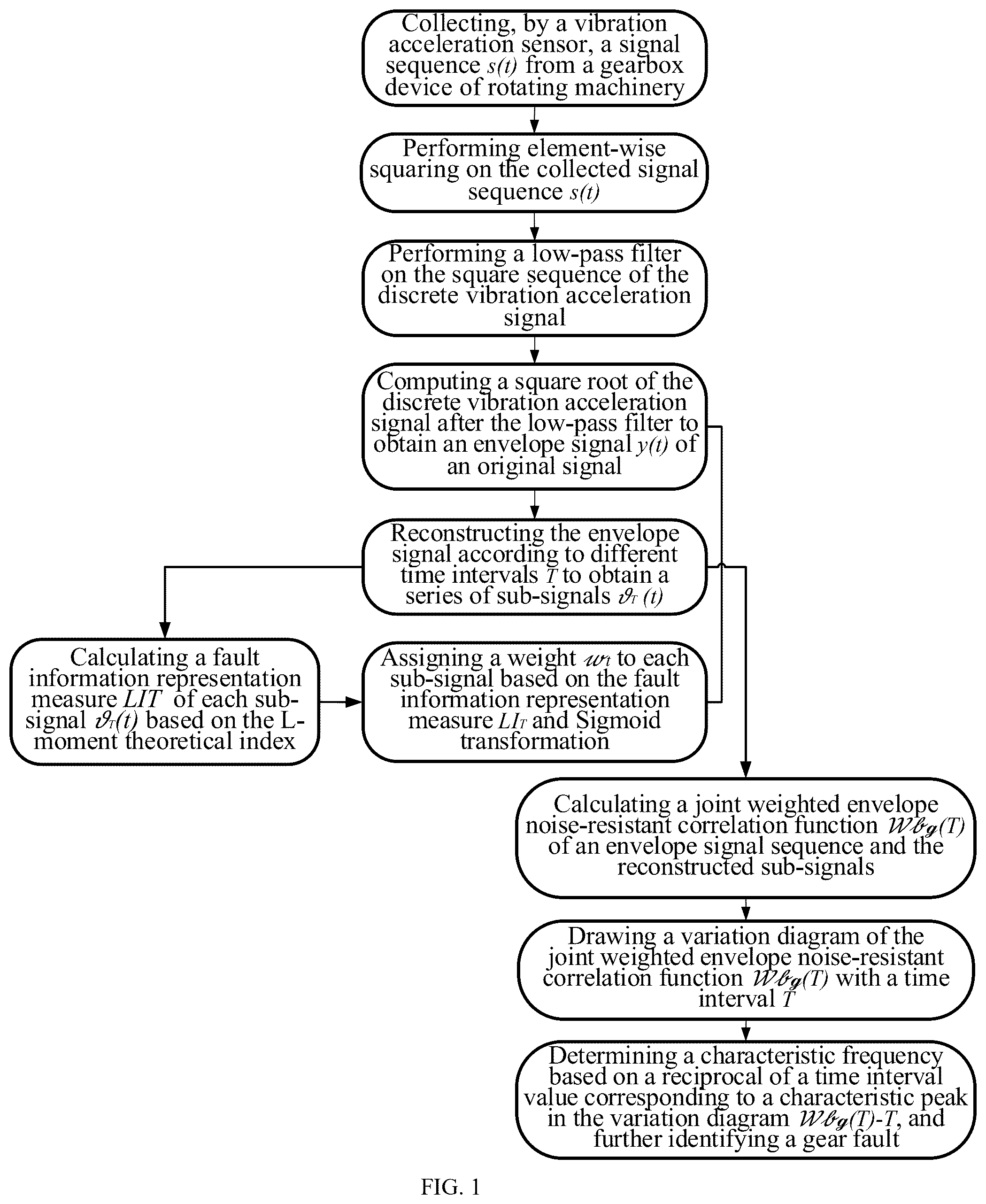 Patent US12313494 Figure 1 – Gear fault diagnosis method based on joint weighted envelope noise-resistant correlation of sub-signals