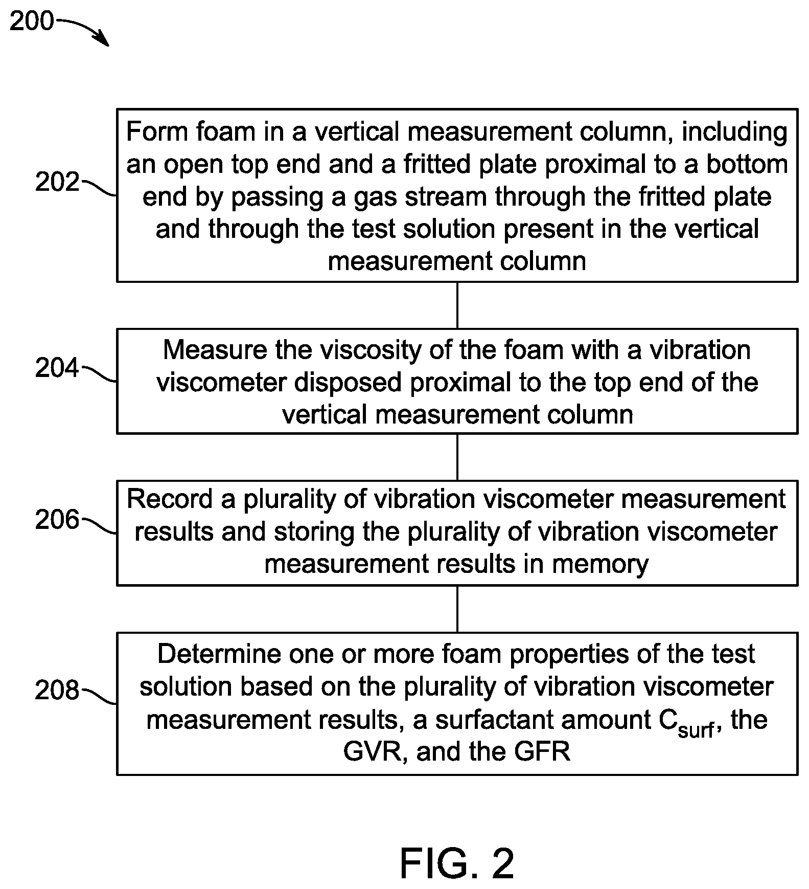 Patent US12313511 Figure 2 – Evaluating the foamability of a solution using a vibrational viscometer
