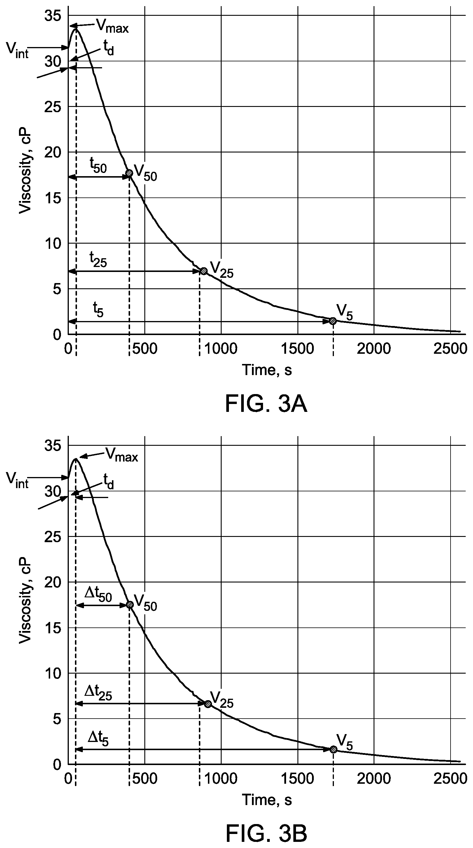 Patent US12313511 Figure 3 – Evaluating the foamability of a solution using a vibrational viscometer