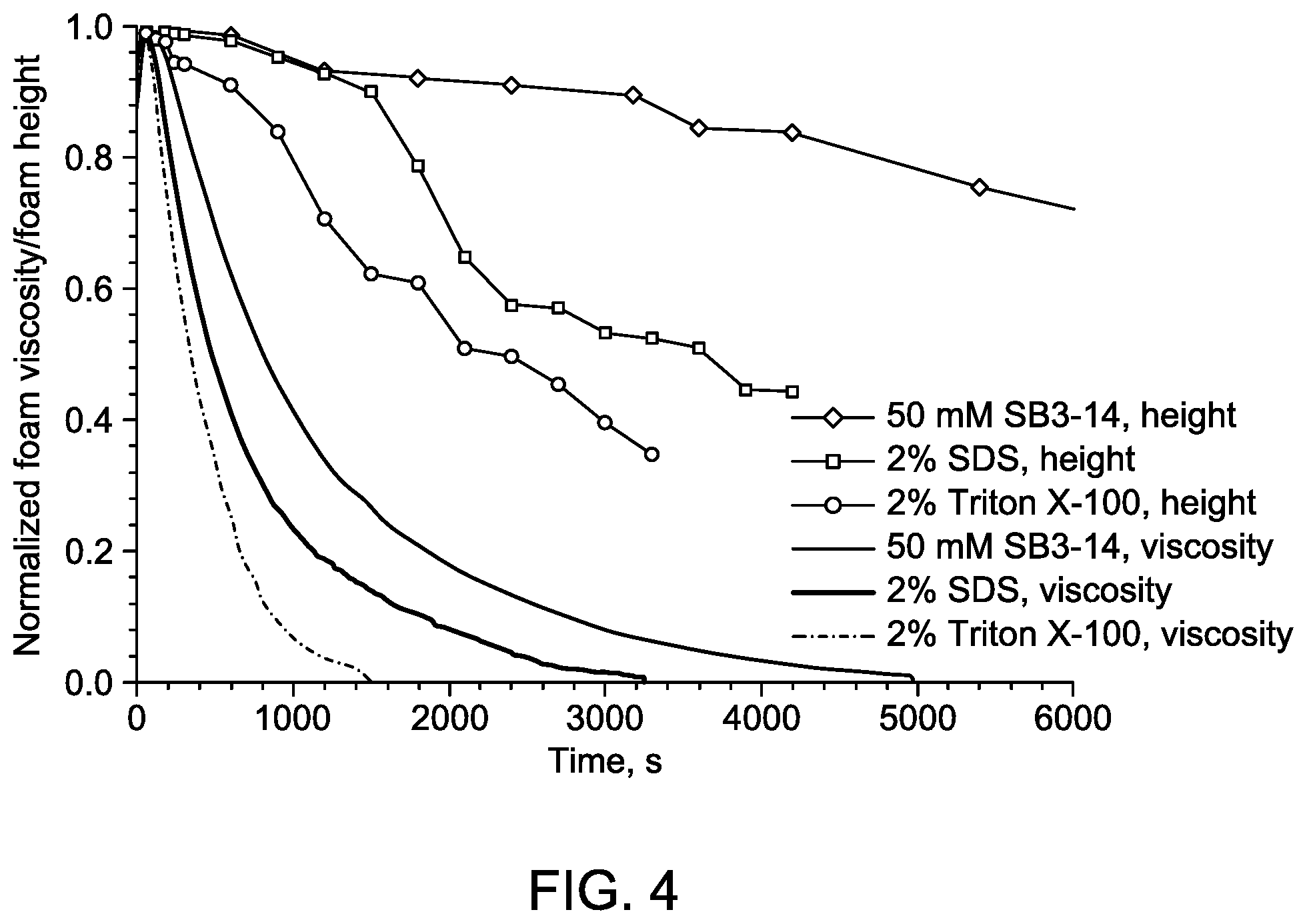 Patent US12313511 Figure 4 – Evaluating the foamability of a solution using a vibrational viscometer