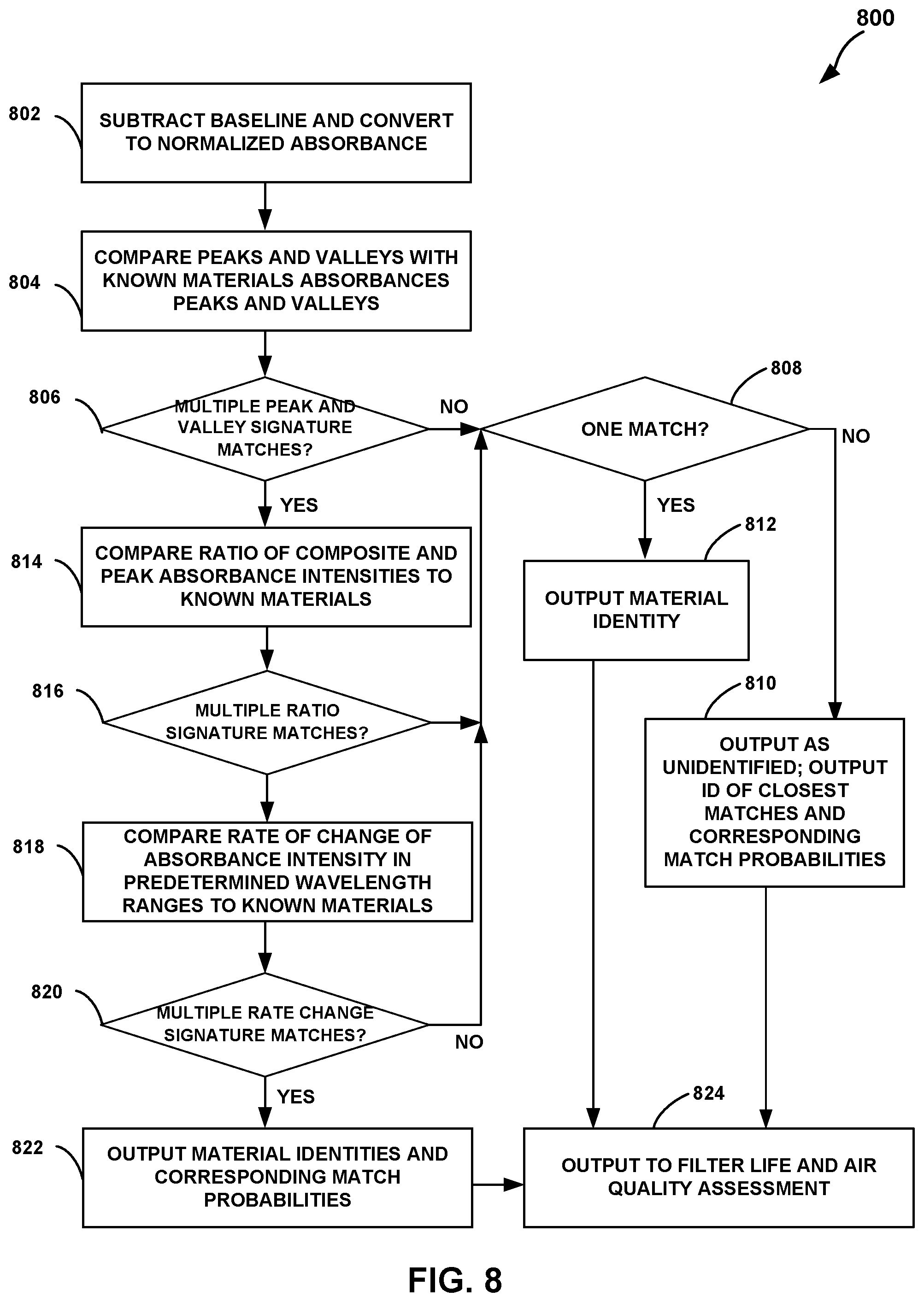 Patent US12313517 Figure 8 – Air quality assessment based upon optical absorbance