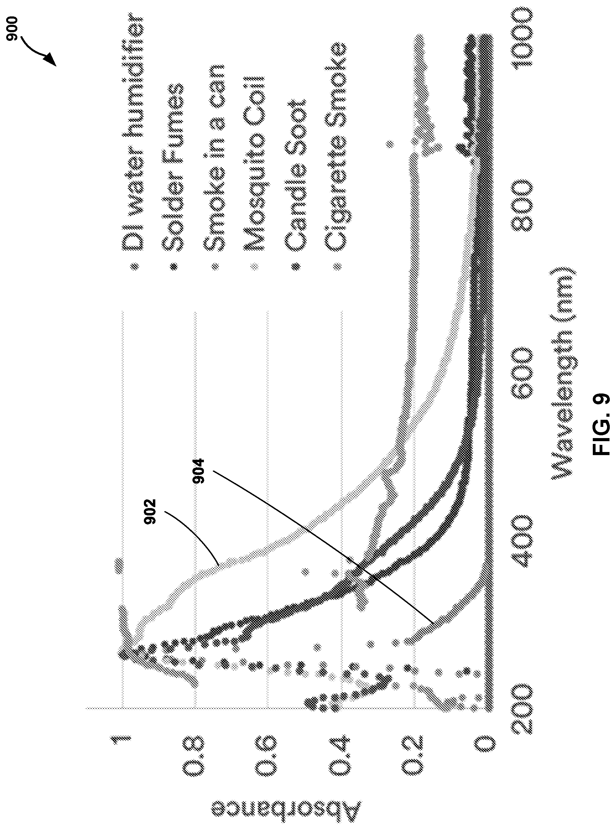 Patent US12313517 Figure 9 – Air quality assessment based upon optical absorbance