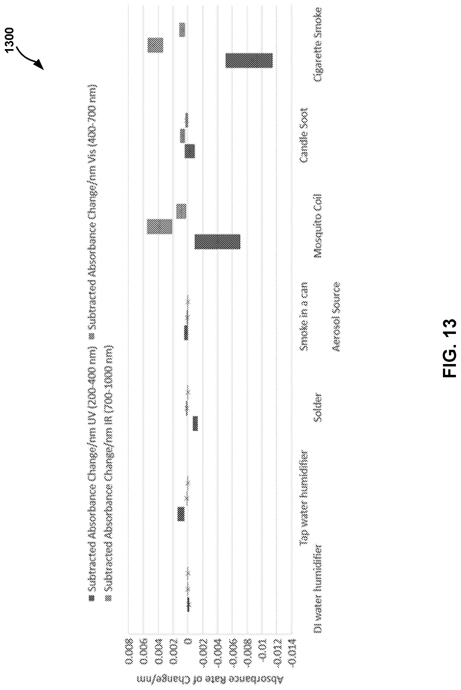 Patent US12313517 Figure 13 – Air quality assessment based upon optical absorbance