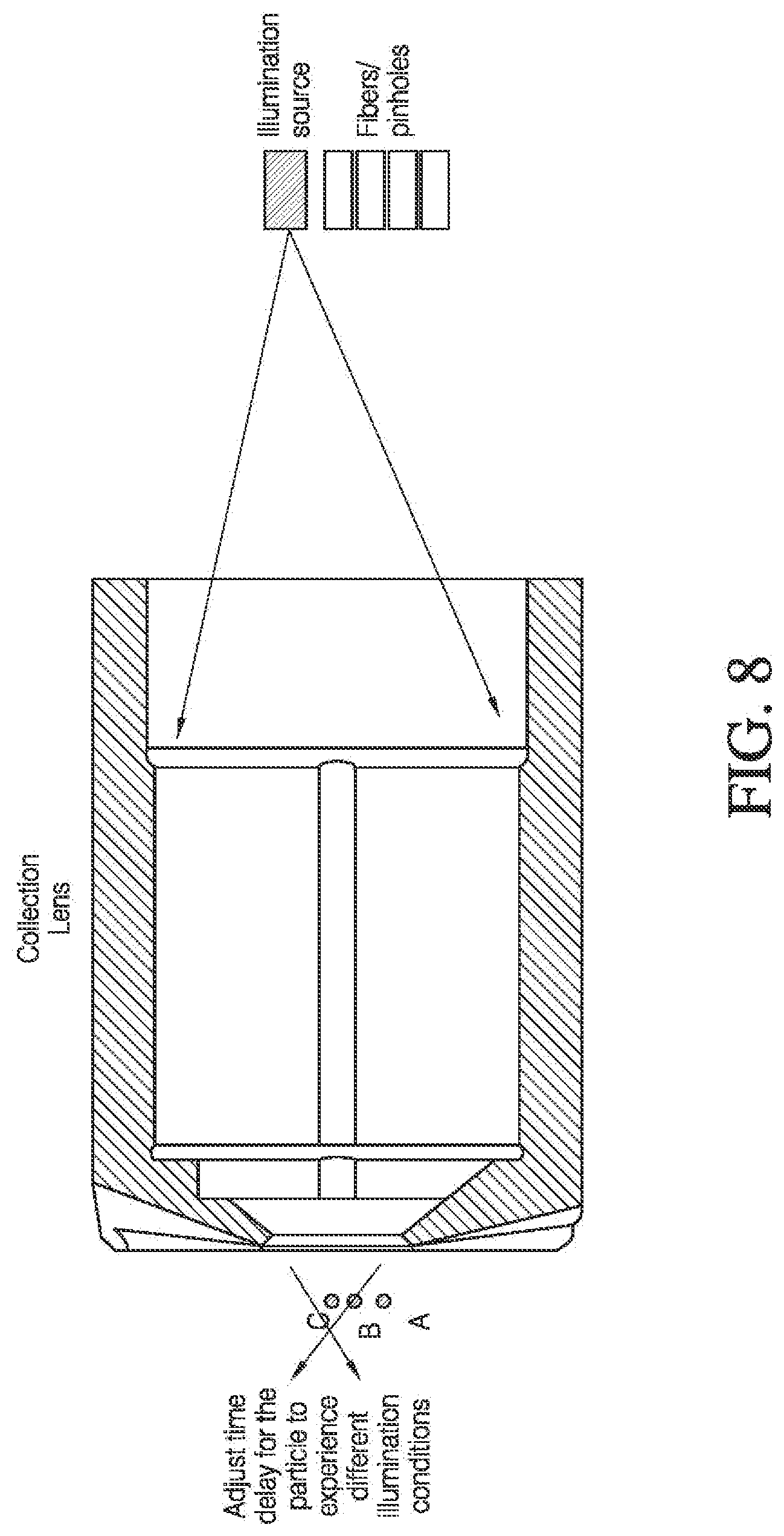 Patent US12313522 Figure 8 – Systems and methods for improved imaging and fluorescence in flow cytometry and other applications