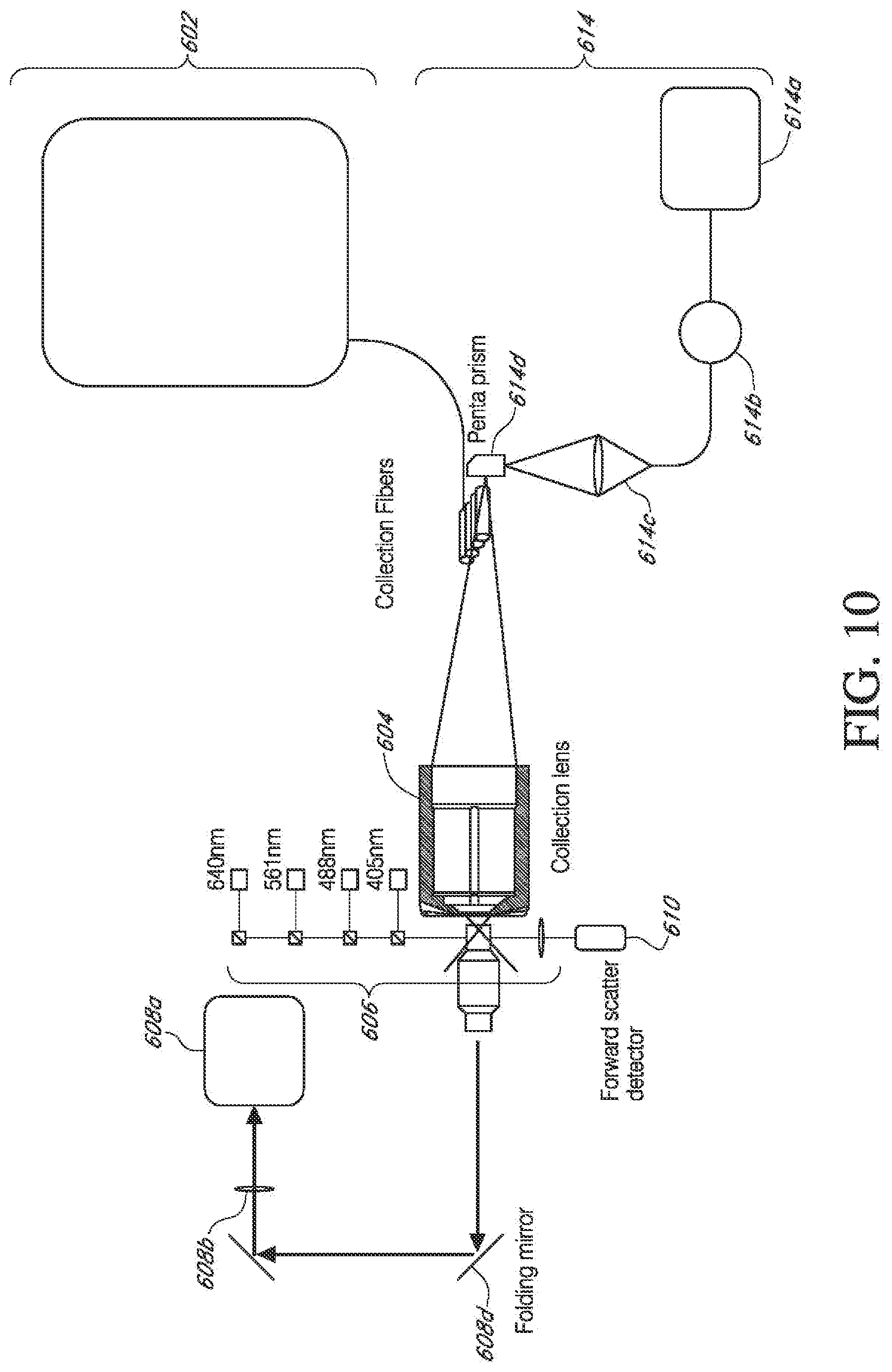 Patent US12313522 Figure 10 – Systems and methods for improved imaging and fluorescence in flow cytometry and other applications