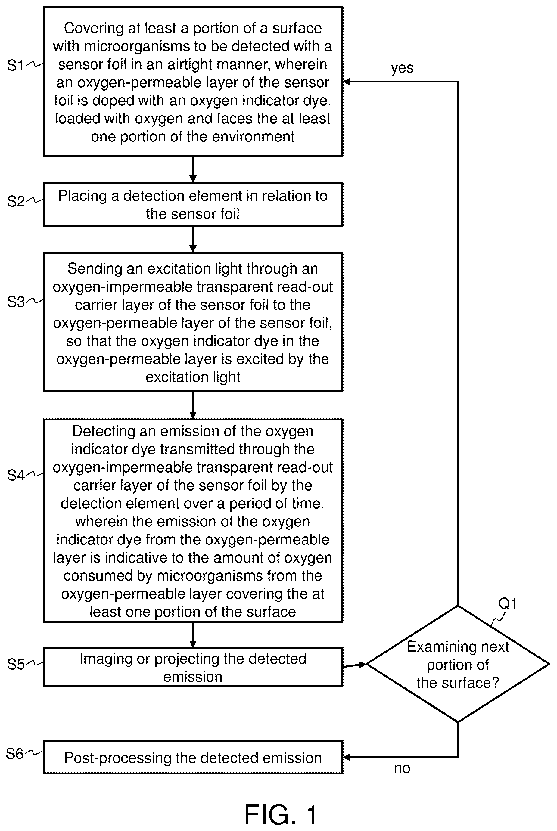 Patent US12313545 Figure 1 – Method, arrangement, computer program product and sensor foil for detecting microorganisms on a surface