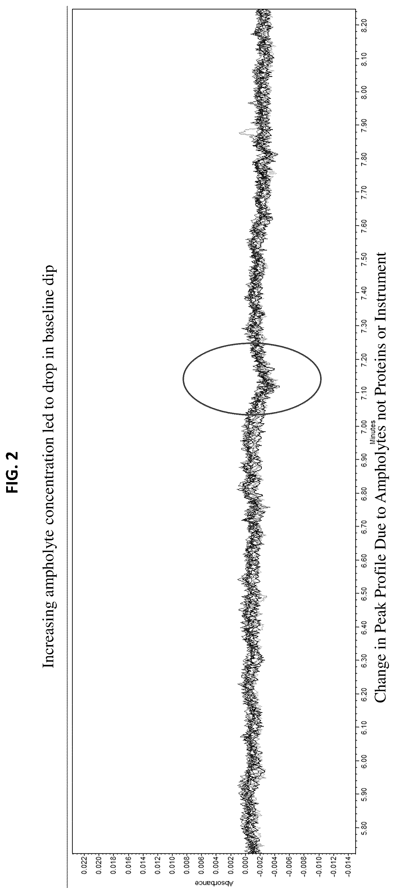 Patent US12313589 Figure 2 – Liquid chromatography-mass spectrometry (LC-MS) methods for analyzing ampholyte lot variation