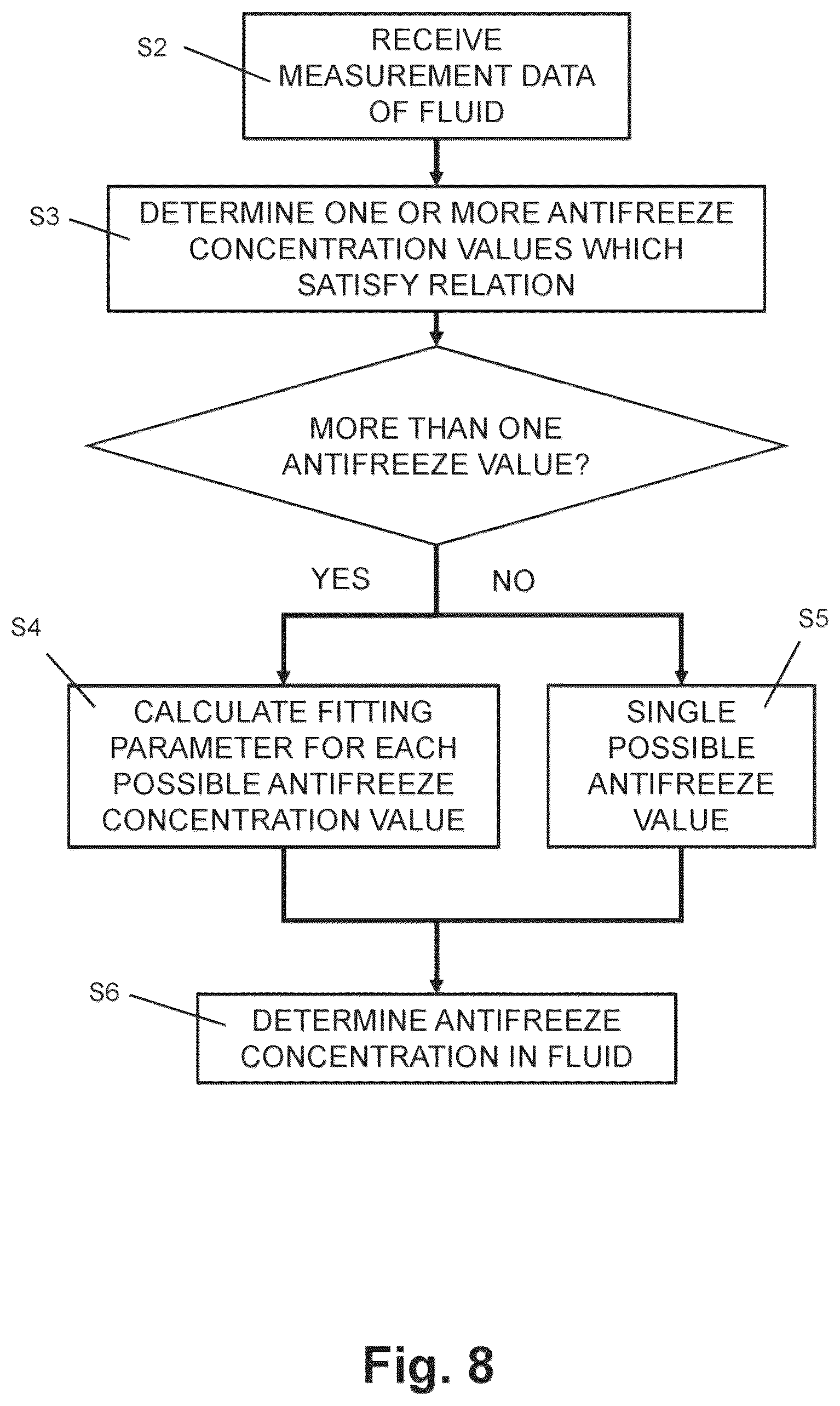 Patent US12313593 Figure 6 – Method and device for determining antifreeze content in a fluid of an HVAC system
