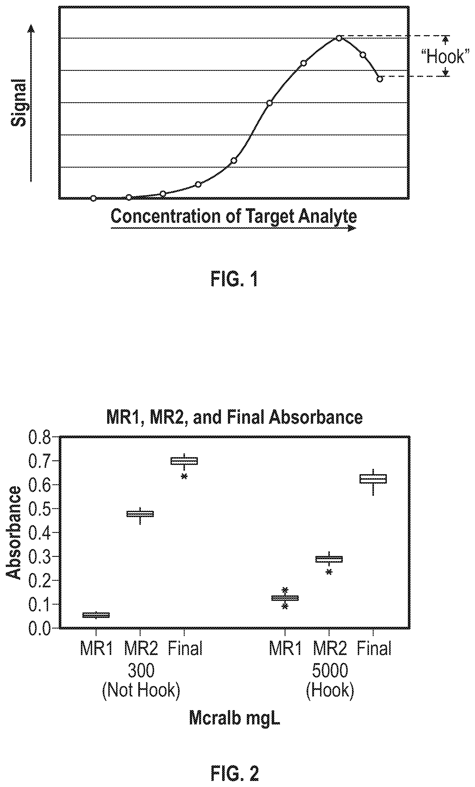 Patent US12313626 Figure 1 – Methods for detecting hook effect(s) associated with anaylte(s) of interest during or resulting from the conductance of diagnostic assay(s)