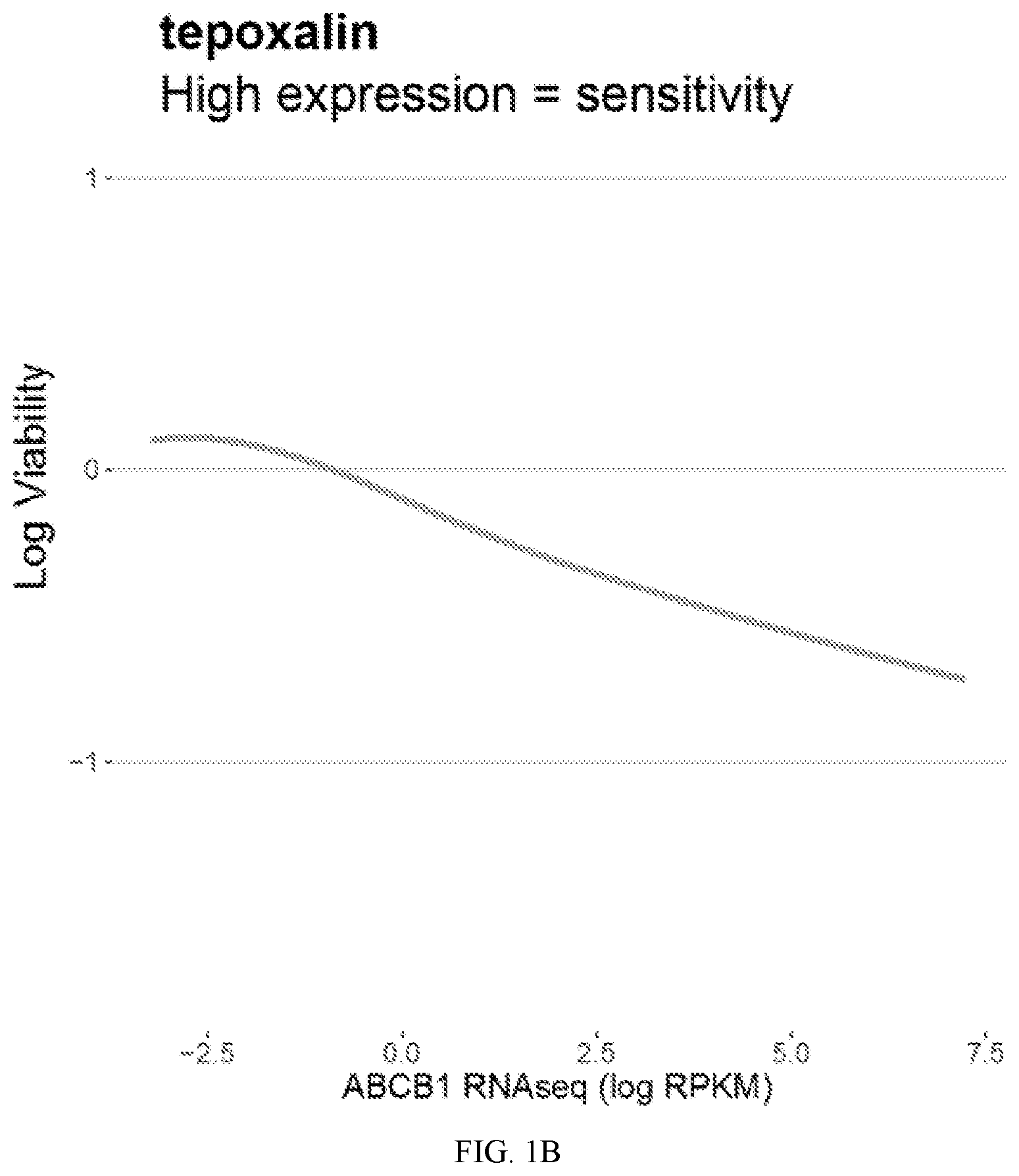 Patent US12313632 Figure 2 – Tepoxalin targeting of ABCB1 overexpressing cancers