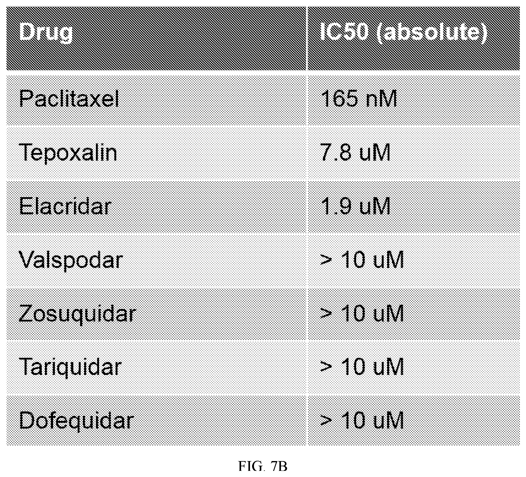 Patent US12313632 Figure 12 – Tepoxalin targeting of ABCB1 overexpressing cancers