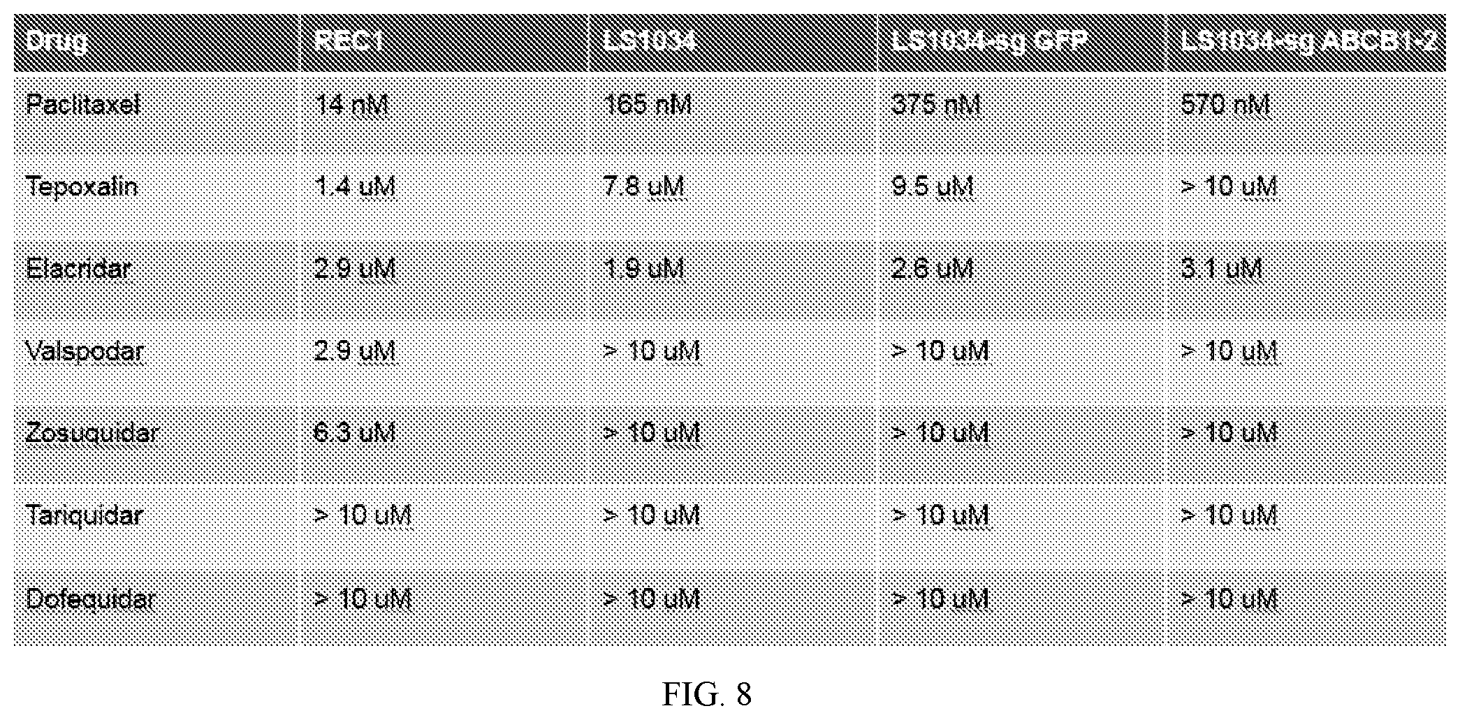 Patent US12313632 Figure 13 – Tepoxalin targeting of ABCB1 overexpressing cancers