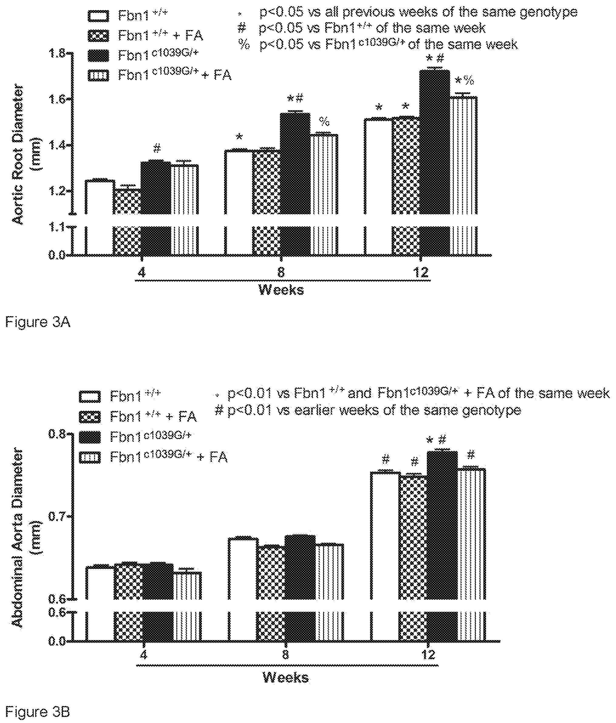 Patent US12313635 Figure 2 – Biomarker for thoracic aortic aneurysm