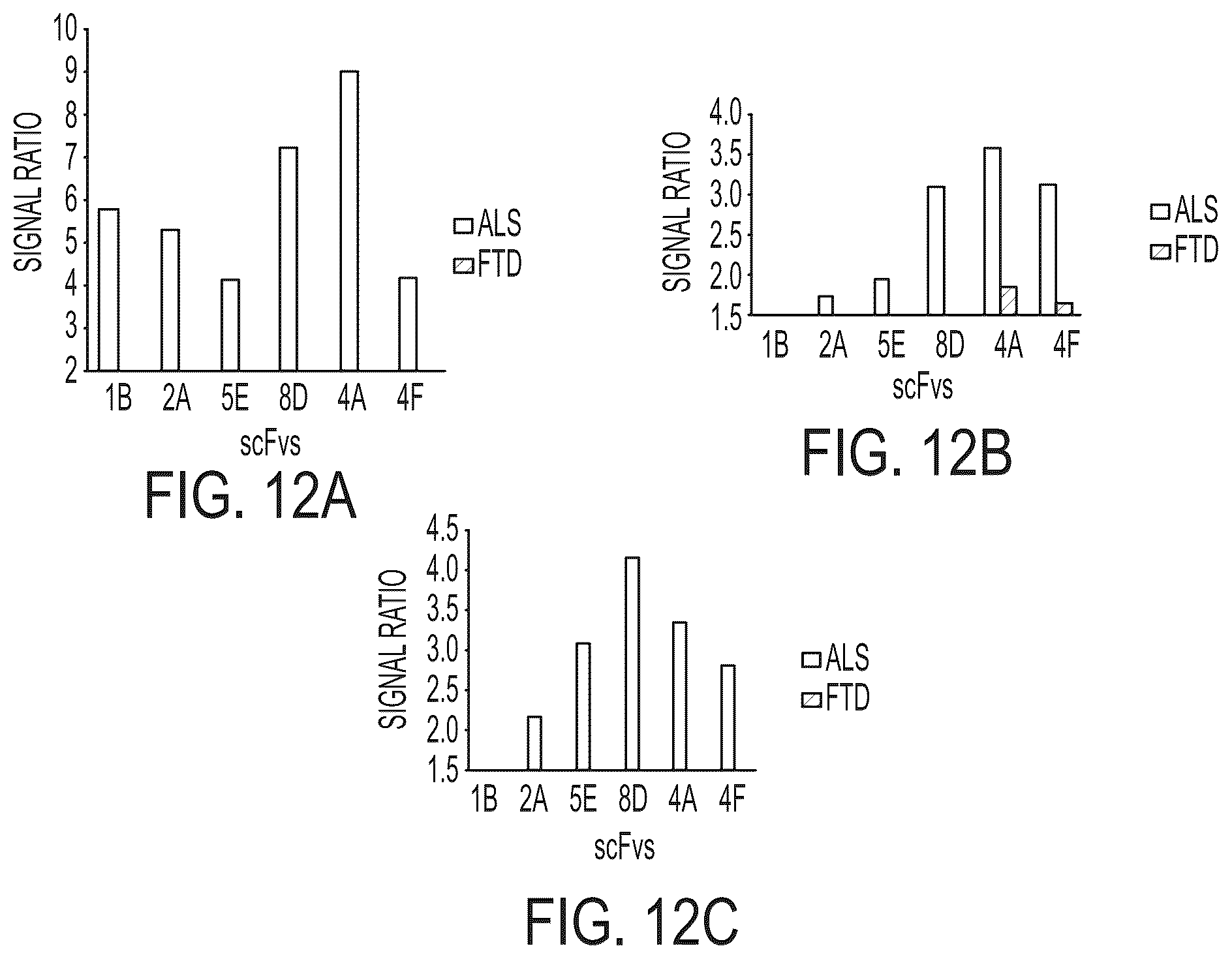 Patent US12313637 Figure 14 – Antibody based reagents that specifically recognize neurodegenerative disease related forms of the protein TDP-43