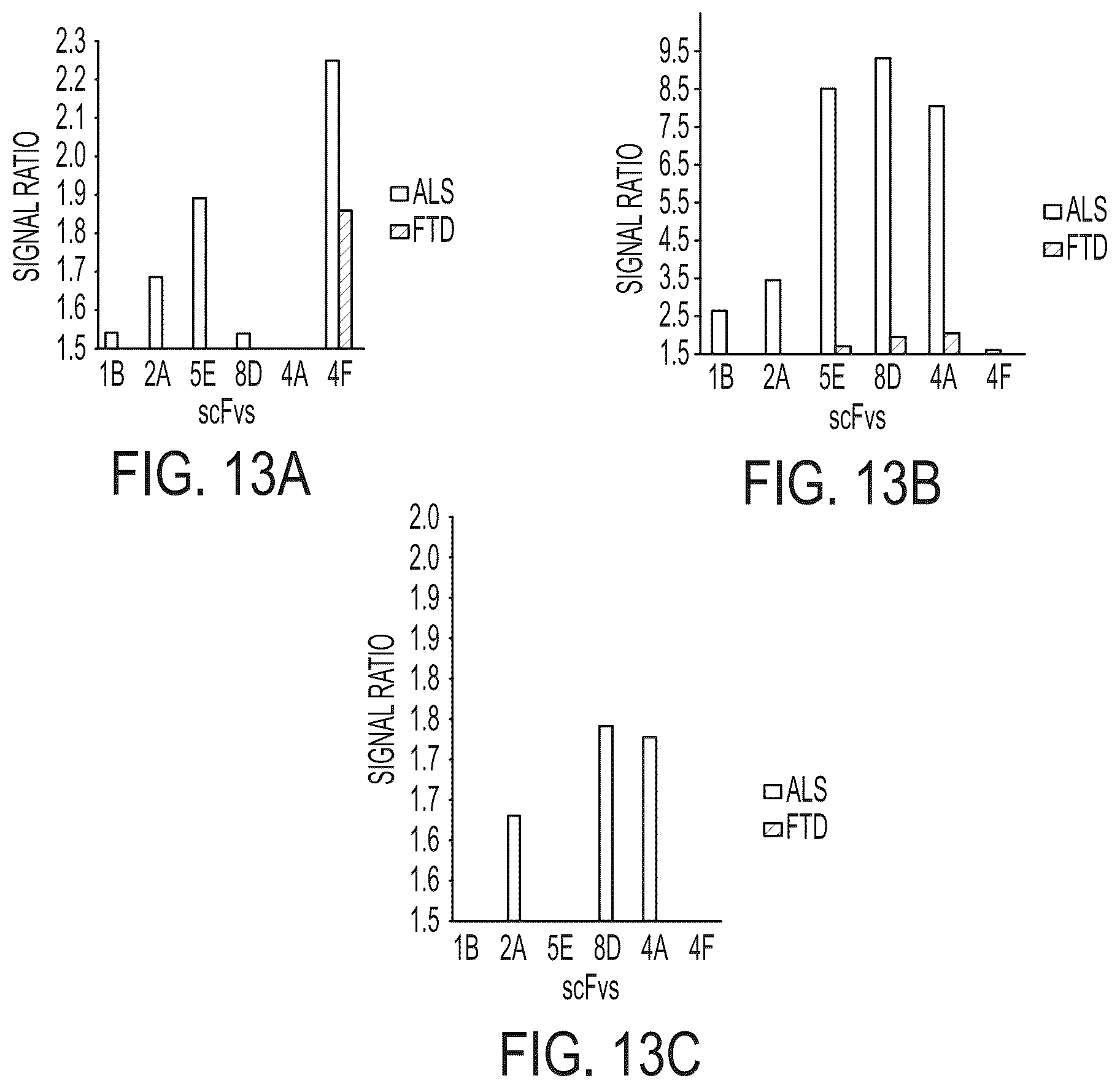 Patent US12313637 Figure 15 – Antibody based reagents that specifically recognize neurodegenerative disease related forms of the protein TDP-43