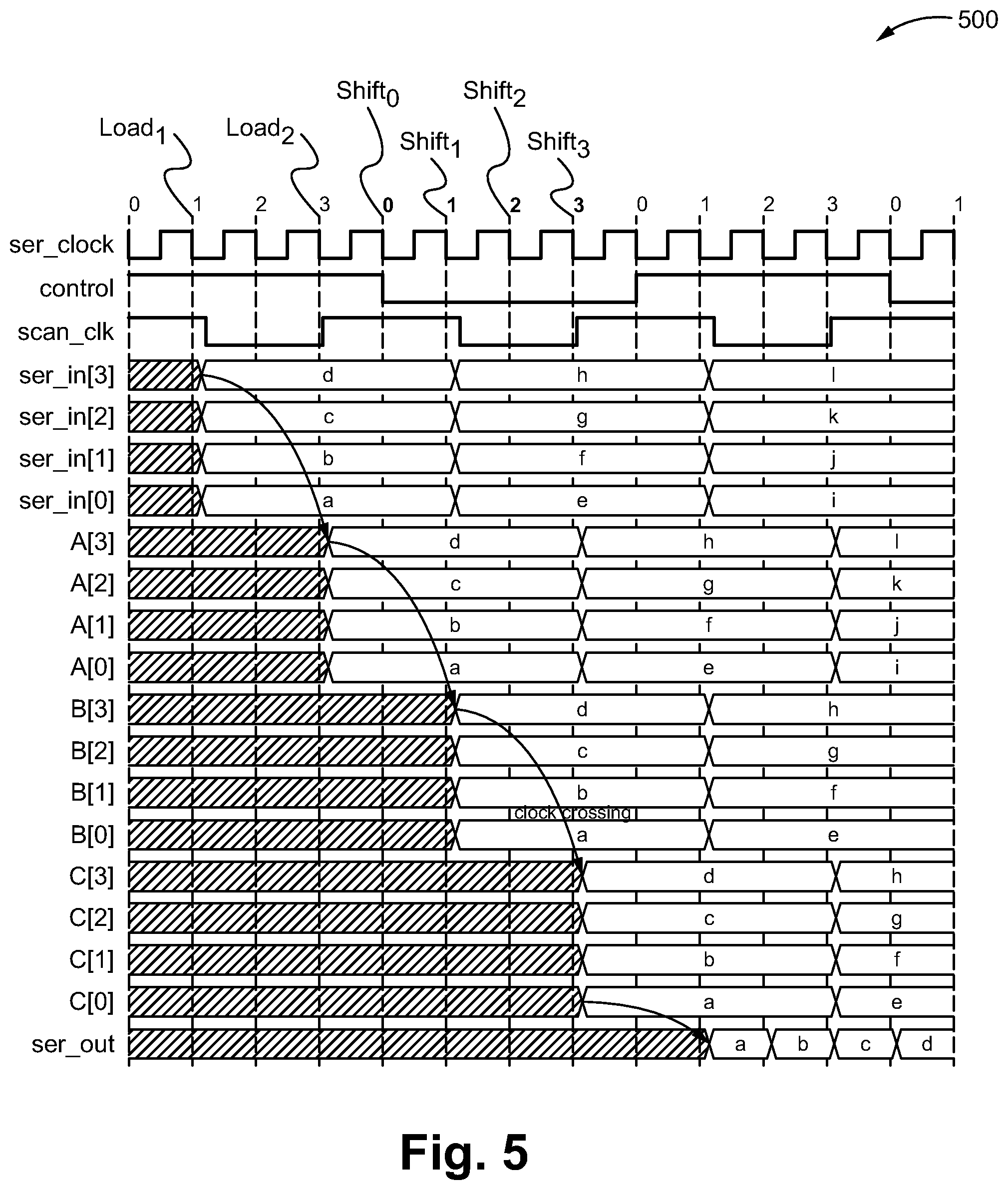 Patent US12313682 Figure 5 – Method, system and device of serializing and de-serializing the delivery of scan test data through chip I/O to reduce the scan test duration of an integrated circuit