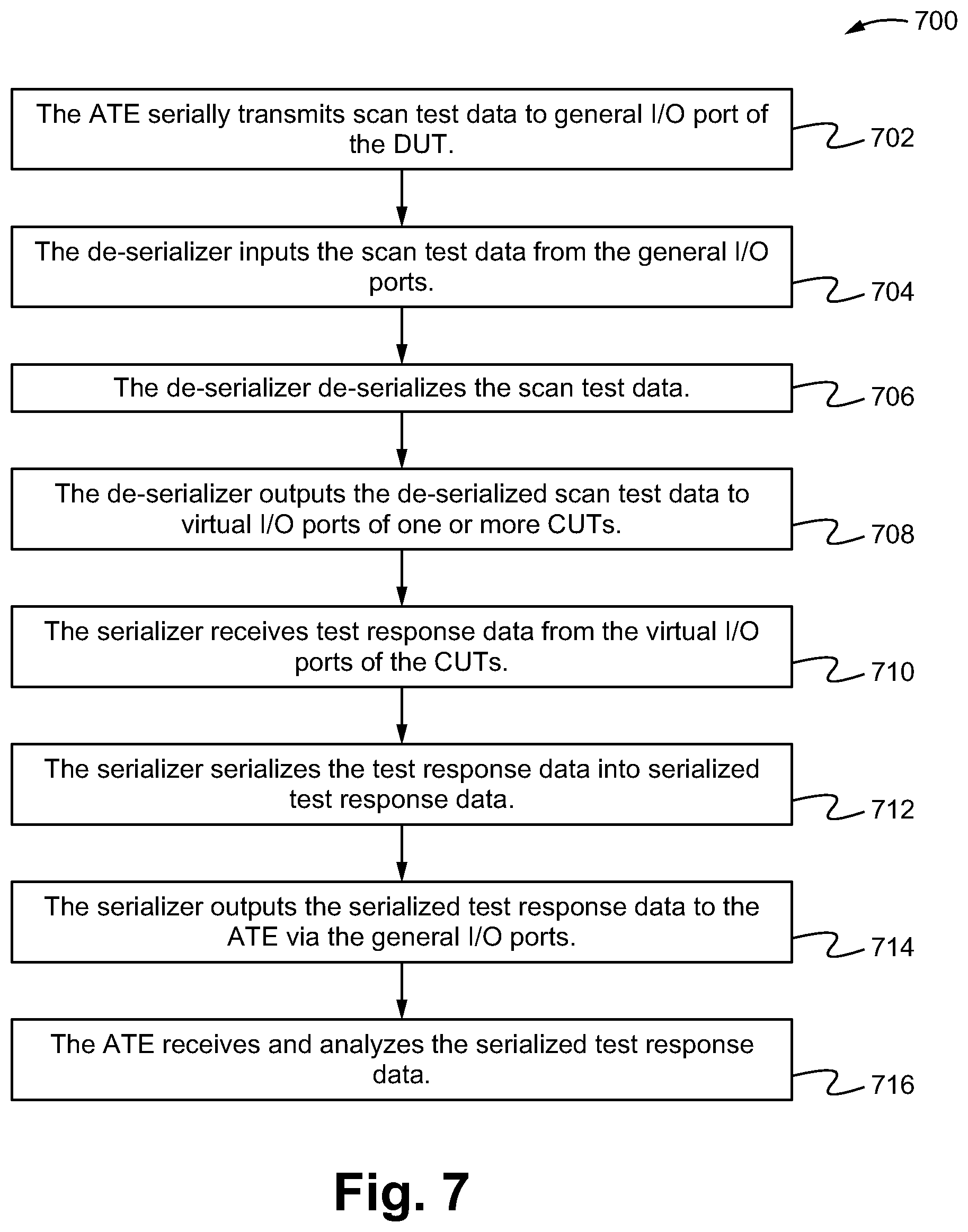 Patent US12313682 Figure 7 – Method, system and device of serializing and de-serializing the delivery of scan test data through chip I/O to reduce the scan test duration of an integrated circuit