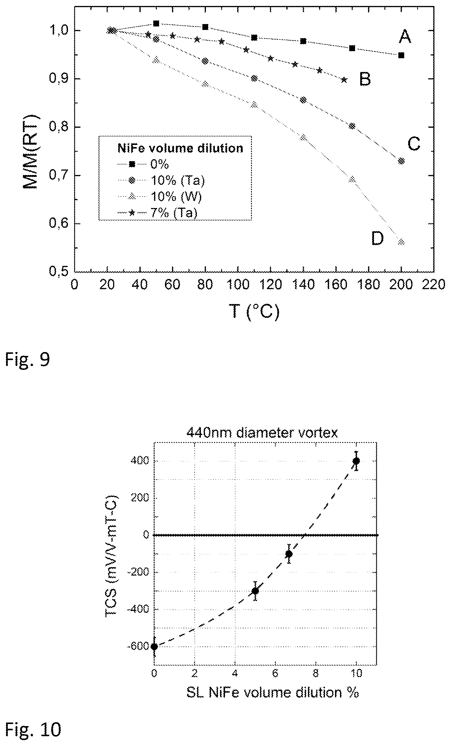 Patent US12313707 Figure 5 – Magnetoresistive sensor element having compensated temperature coefficient of sensitivity and method for manufacturing said element
