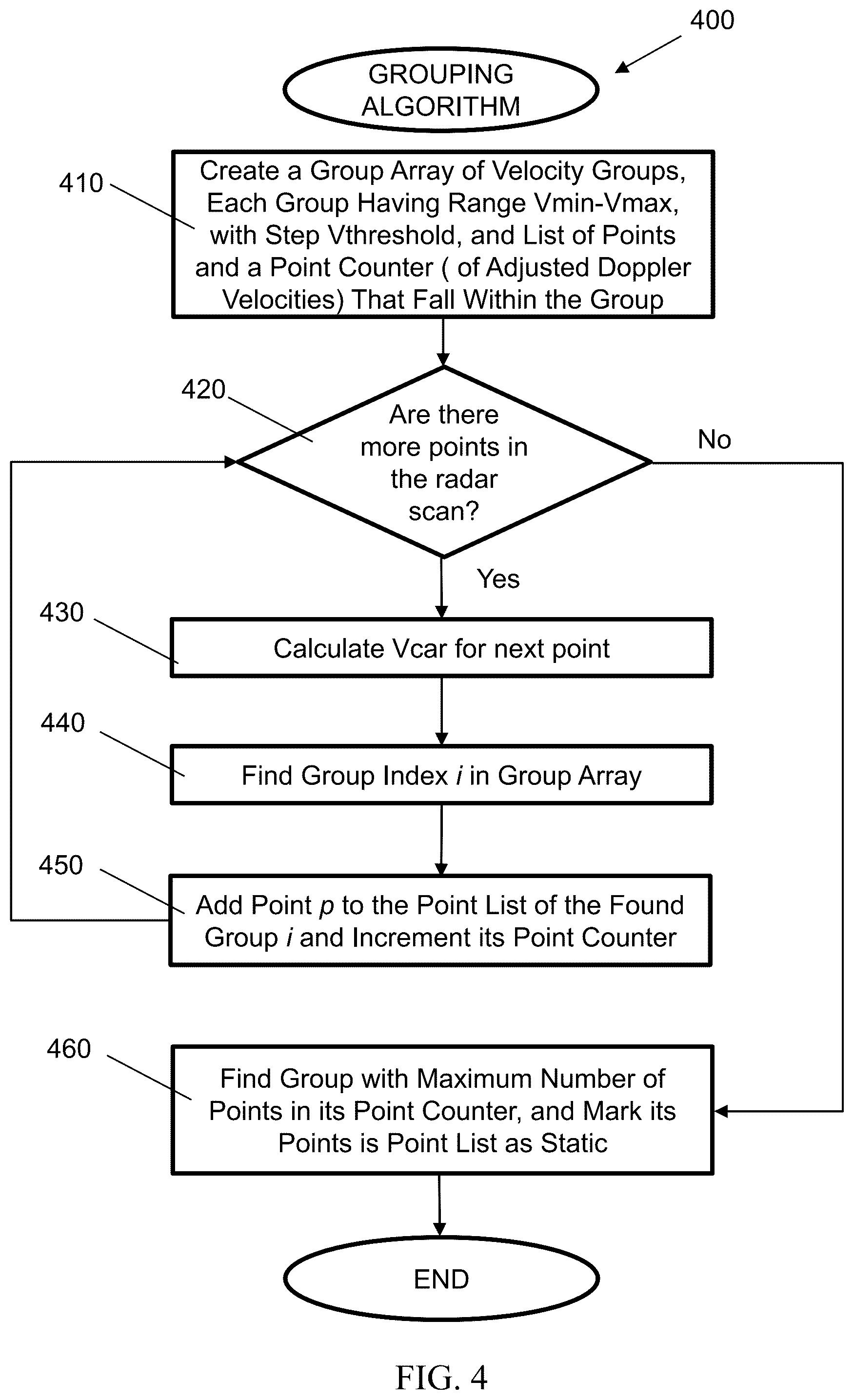 Patent US12313725 Figure 4 – System and method for radar static-dynamic segmentation