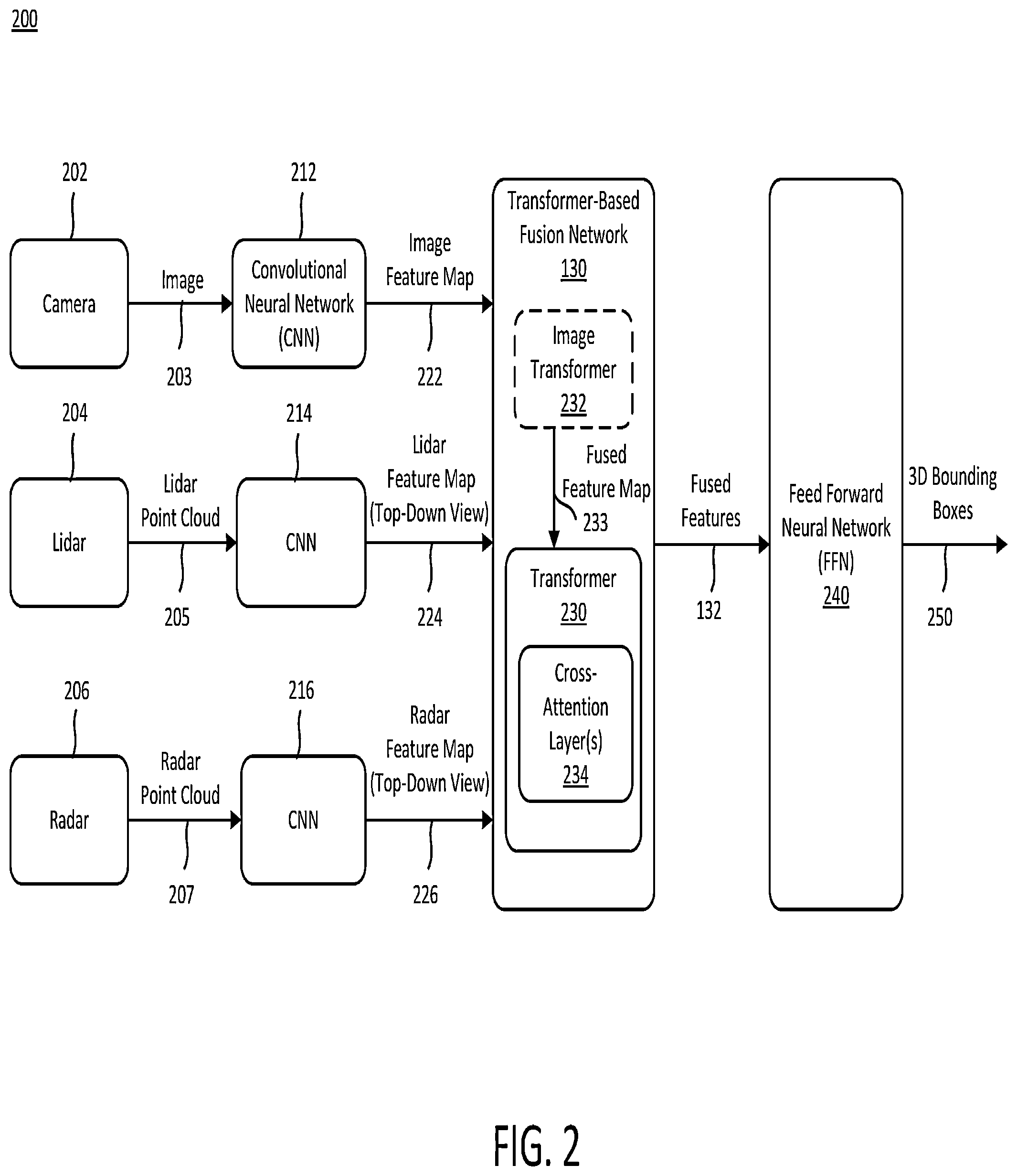 Patent US12313727 Figure 2 – Object detection using transformer based fusion of multi-modality sensor data