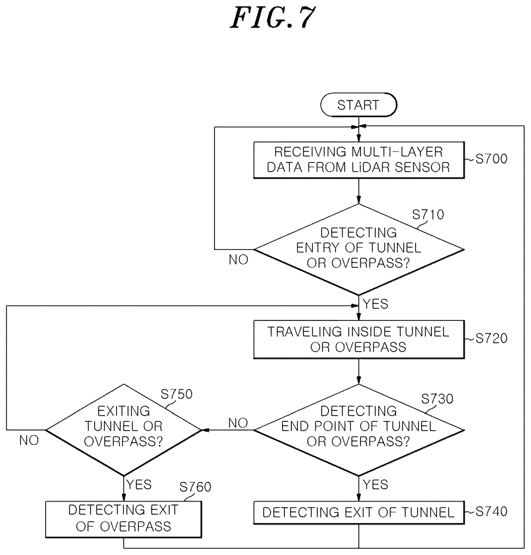 Patent US12313745 Figure 7 – Method of detecting tunnel and overpass by using lidar sensor and apparatus therefor