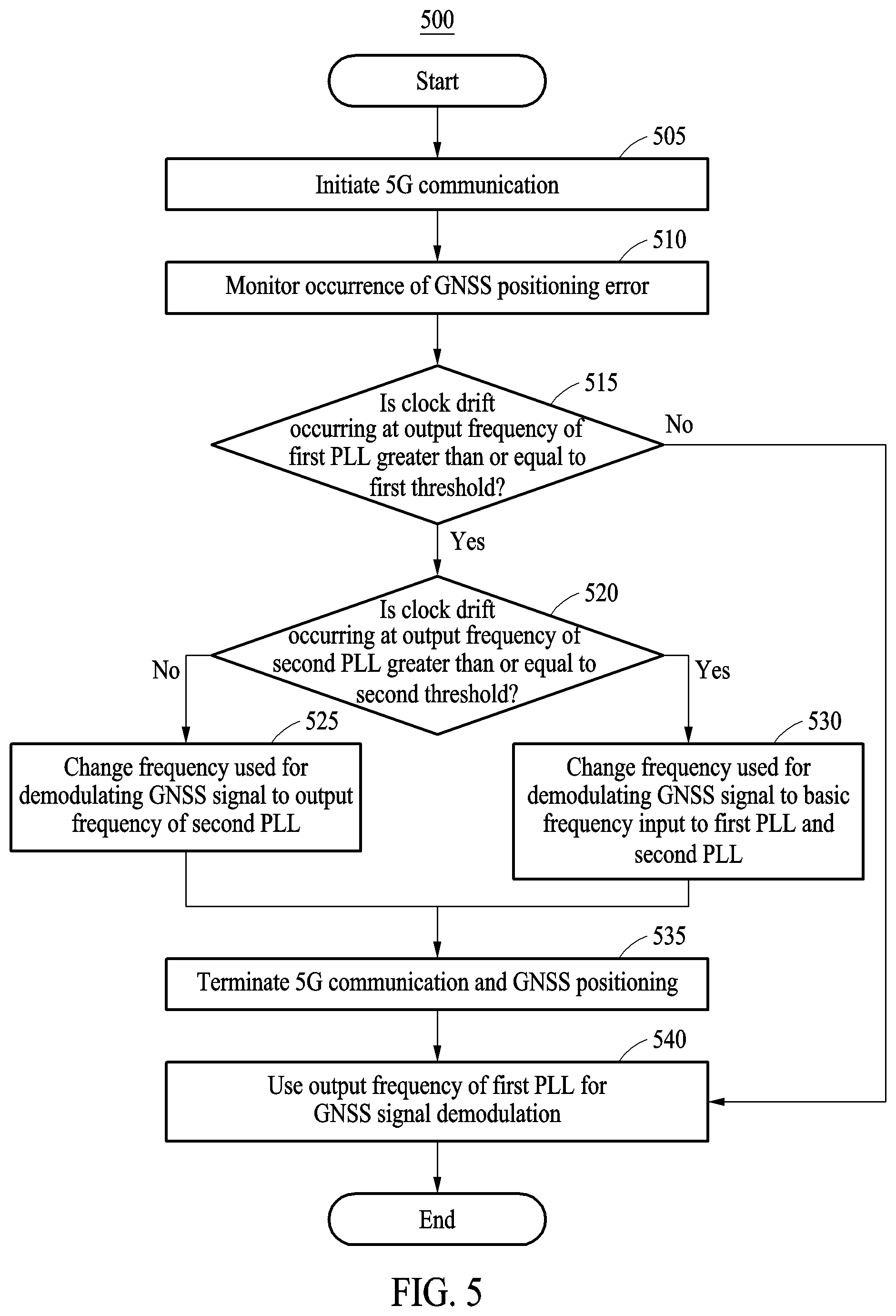 Patent US12313748 Figure 5 – Method for global navigation satellite system (GNSS) positioning and electronic device performing the same