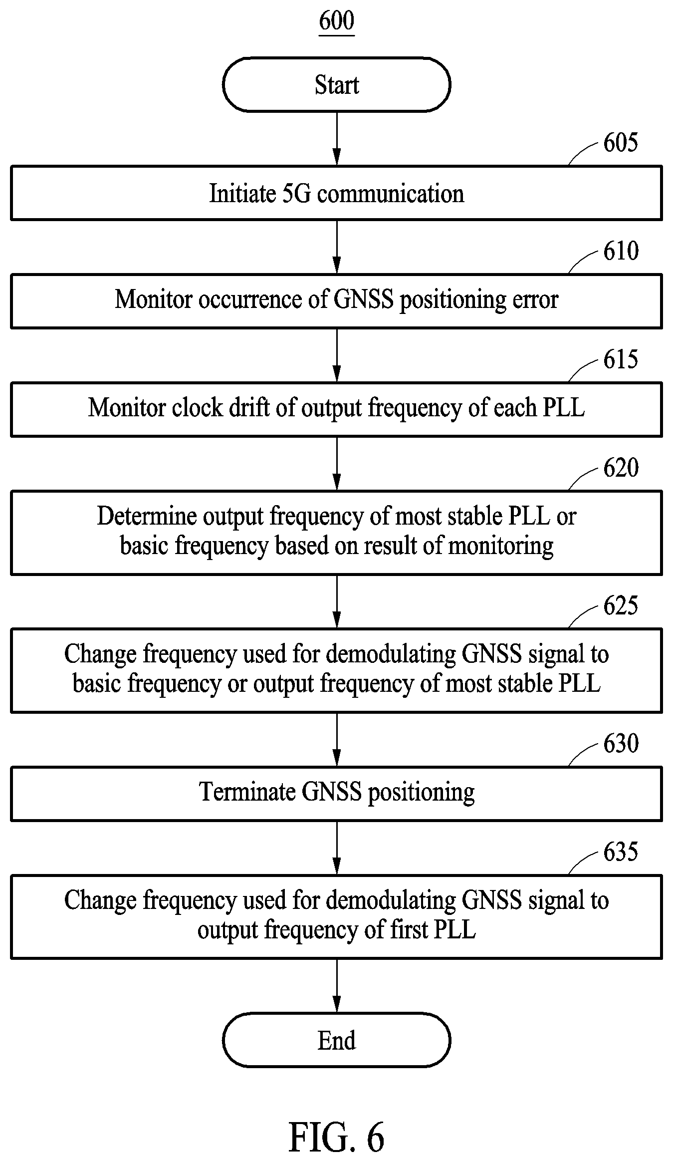Patent US12313748 Figure 6 – Method for global navigation satellite system (GNSS) positioning and electronic device performing the same