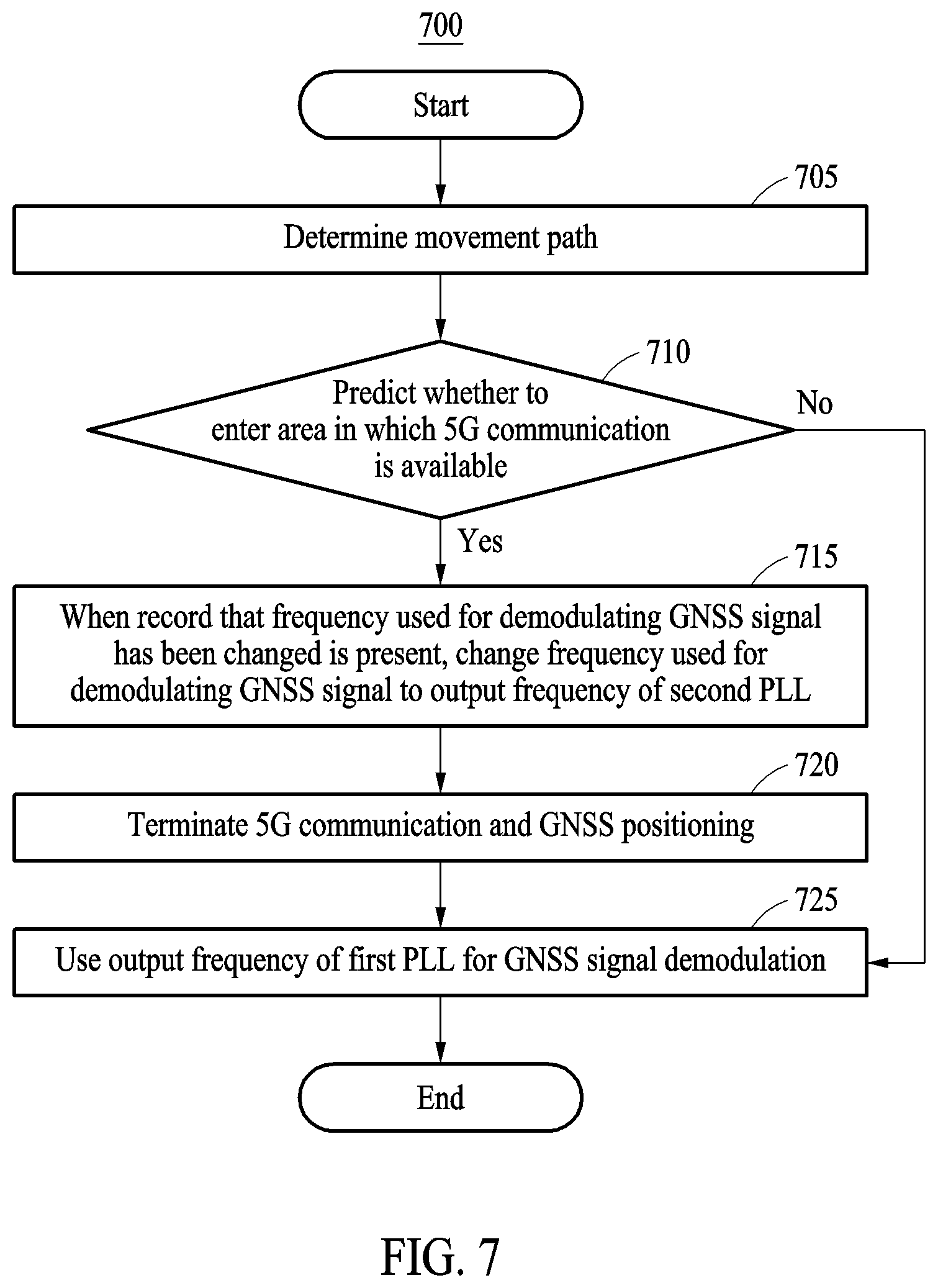 Patent US12313748 Figure 7 – Method for global navigation satellite system (GNSS) positioning and electronic device performing the same