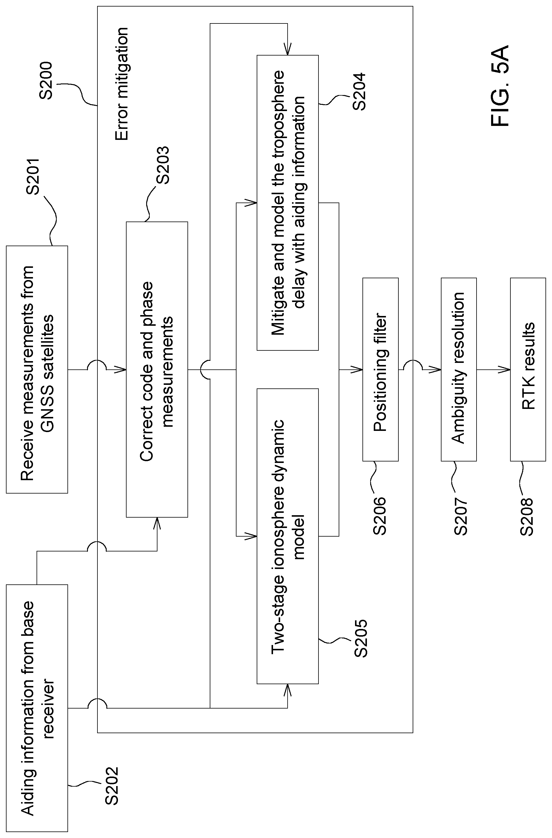 Patent US12313751 Figure 7 – System and method for compensating for scintillation and for facilitation of long-baseline RTK
