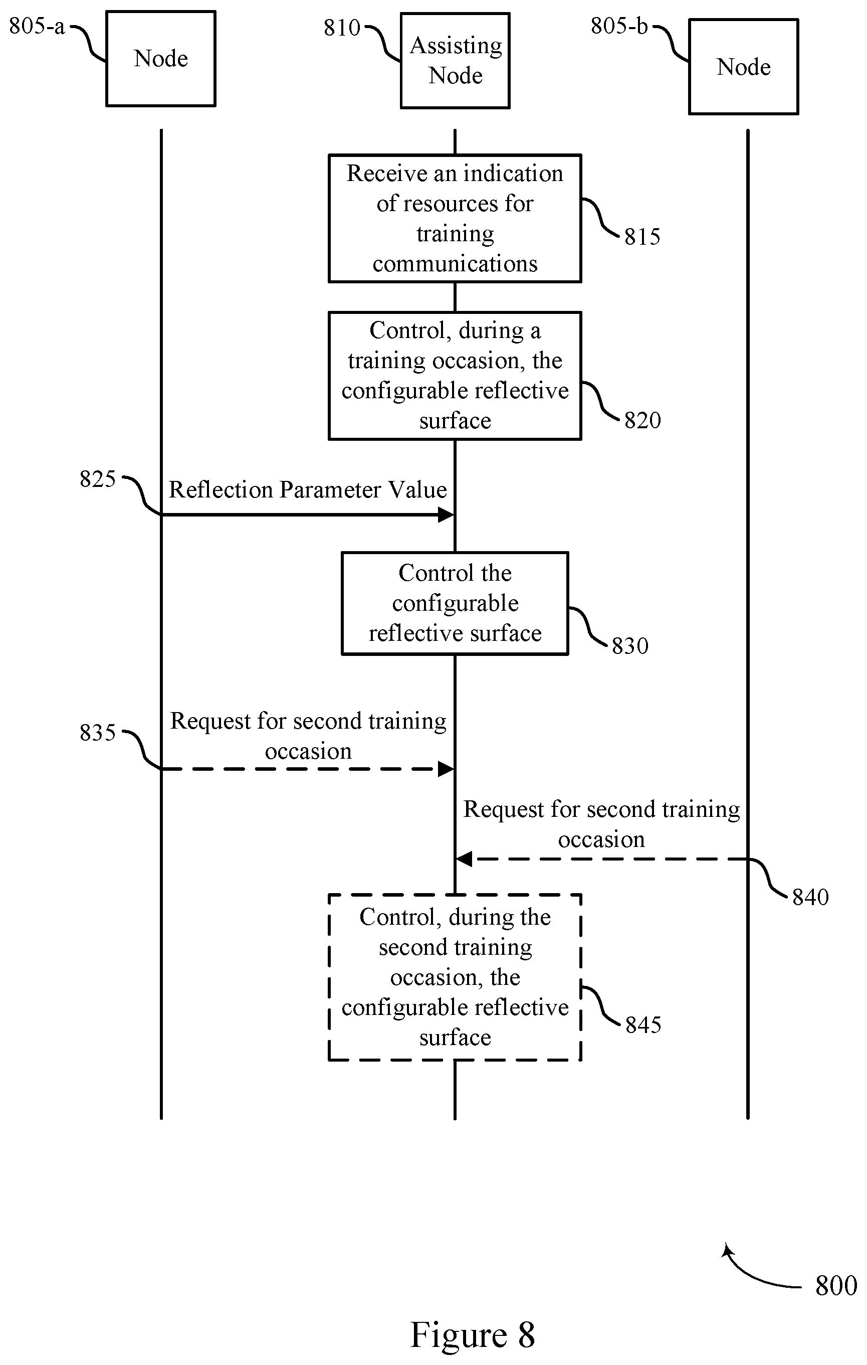 Patent US12313756 Figure 8 – Techniques for establishing directional communications via a configurable reflective surface