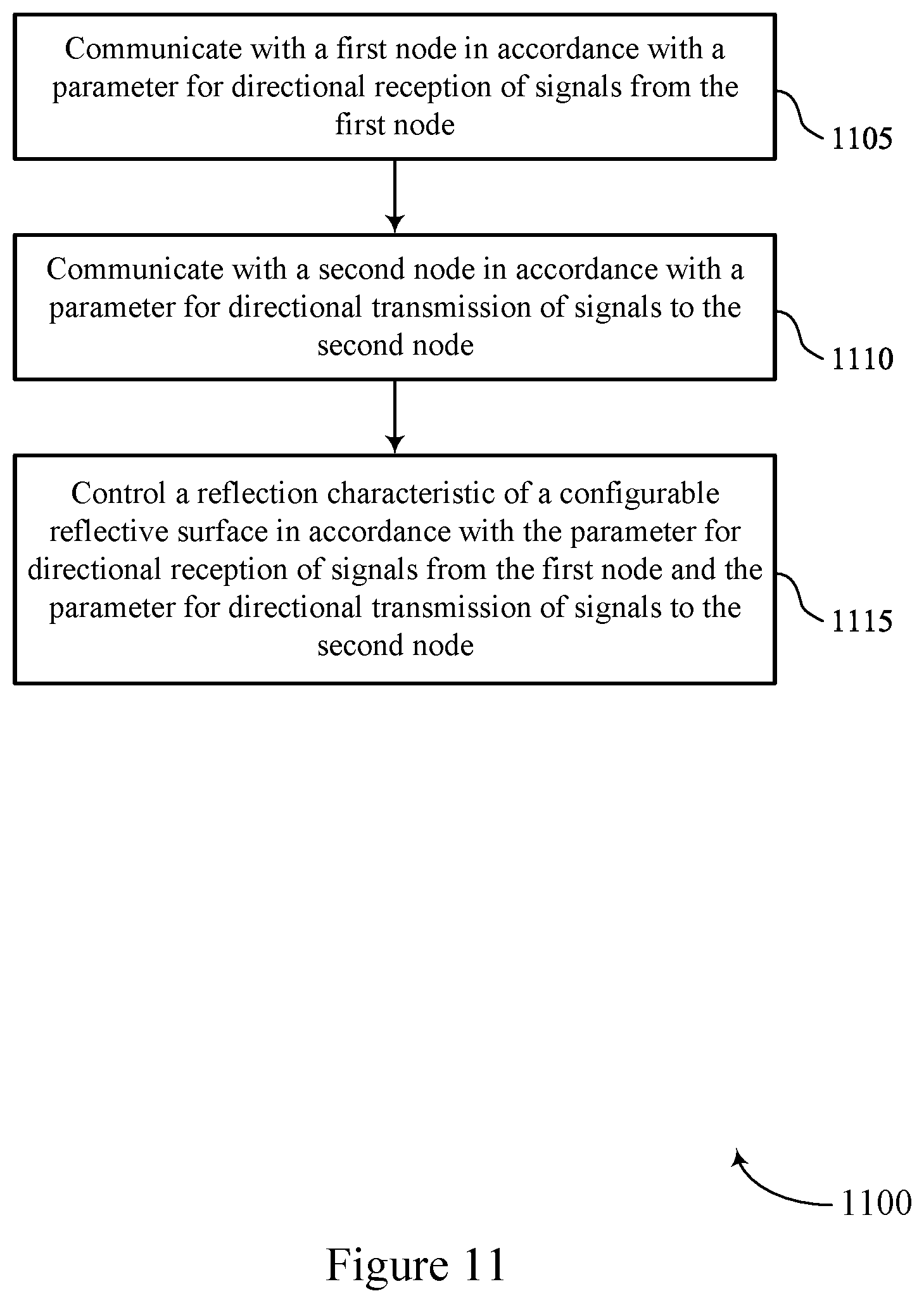 Patent US12313756 Figure 11 – Techniques for establishing directional communications via a configurable reflective surface