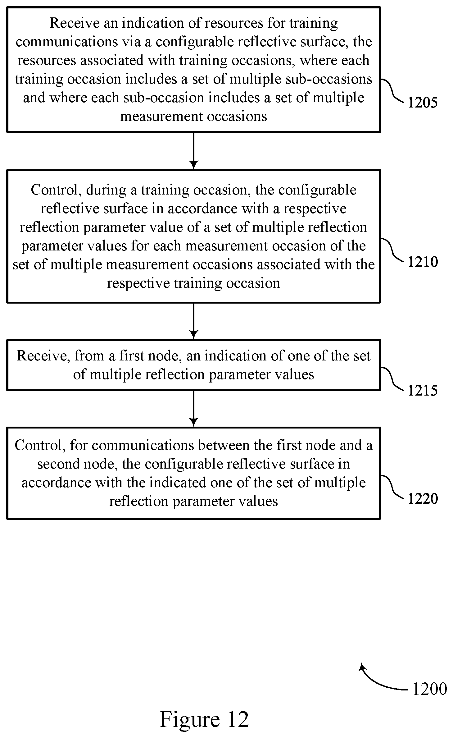 Patent US12313756 Figure 12 – Techniques for establishing directional communications via a configurable reflective surface