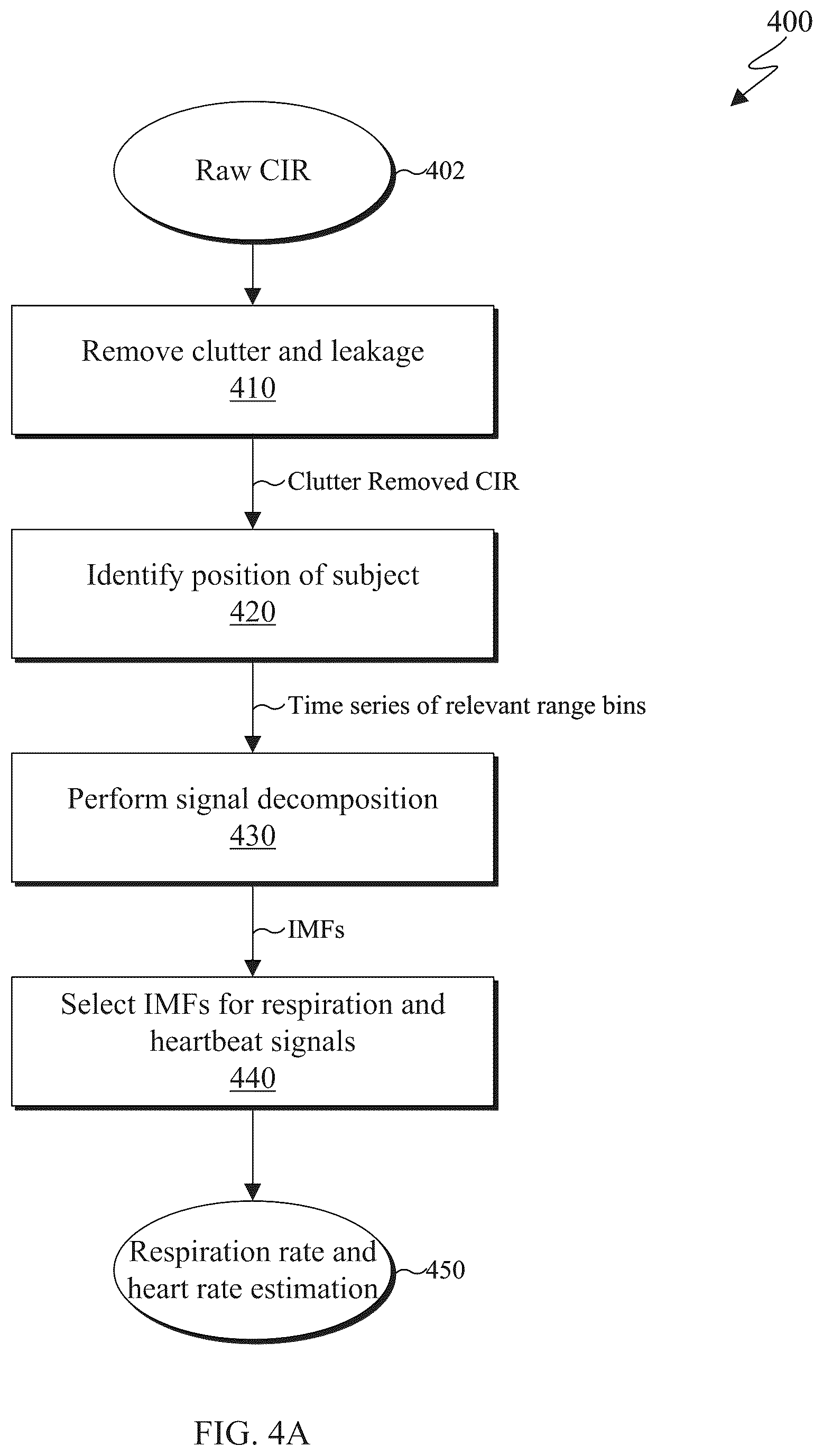 Patent US12313772 Figure 4 – Joint estimation of respiratory and heart rates using ultra-wideband radar