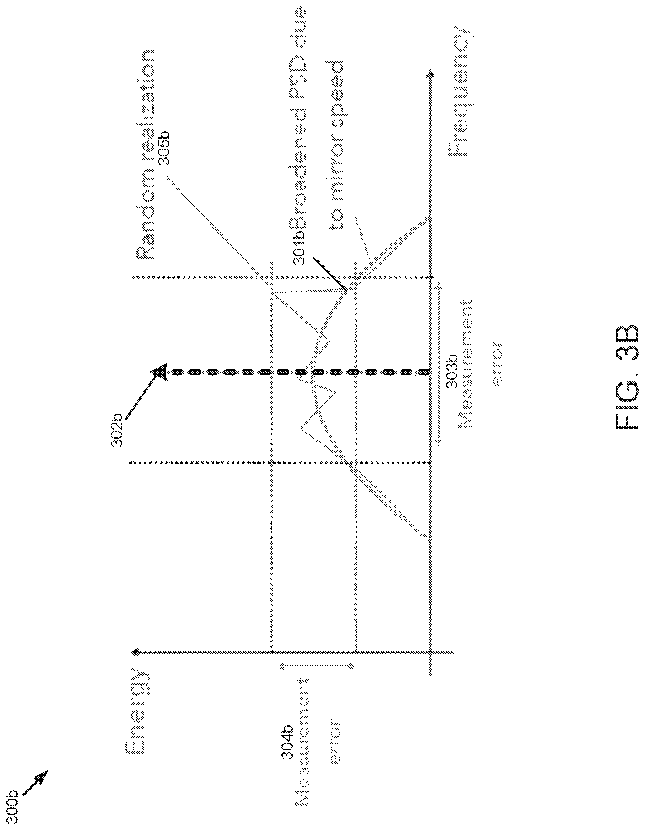 Patent US12313775 Figure 5 – Techniques to use power spectrum density in coherent LiDAR systems