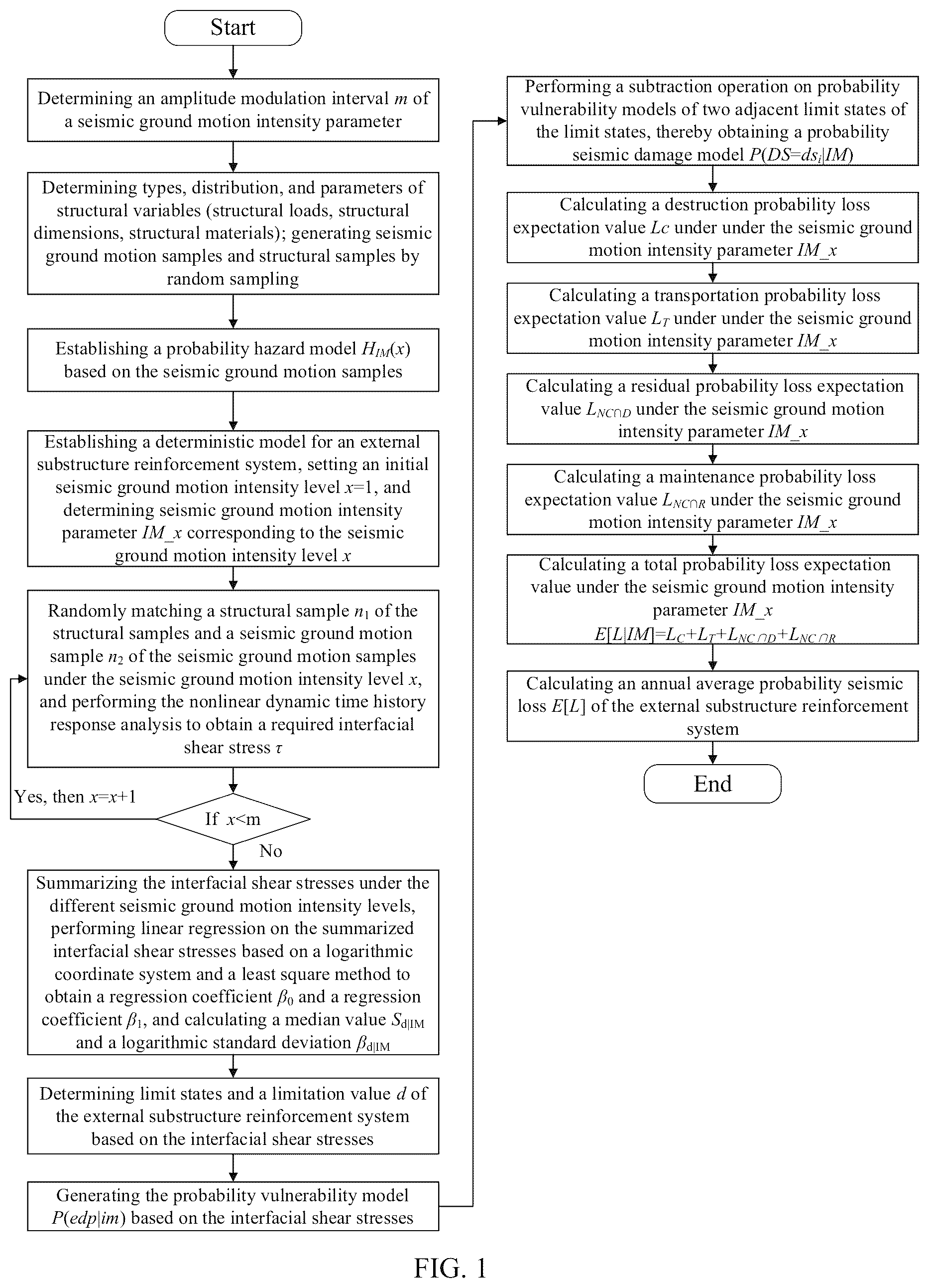Patent US12313799 Figure 1 – Calculation method for annual average probabilistic seismic loss of external substructure reinforcement system based on interfacial shear stresses