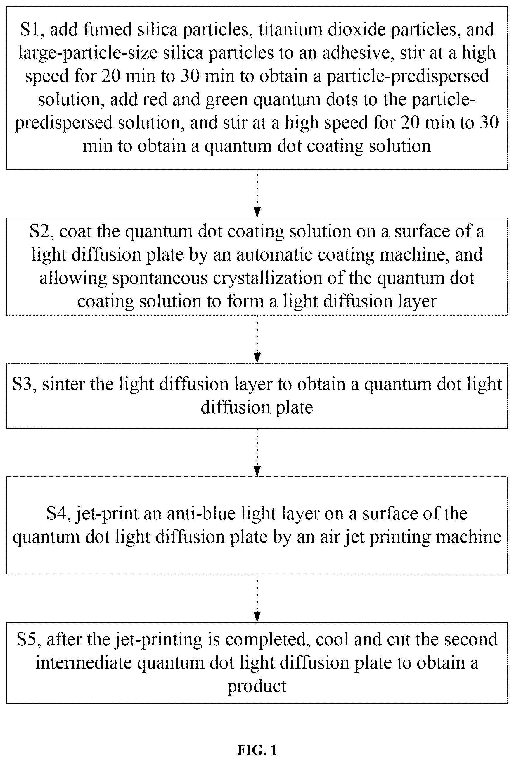 Patent US12313865 Figure 1 – Production process of quantum dot light diffusion plate capable of blocking harmful blue light