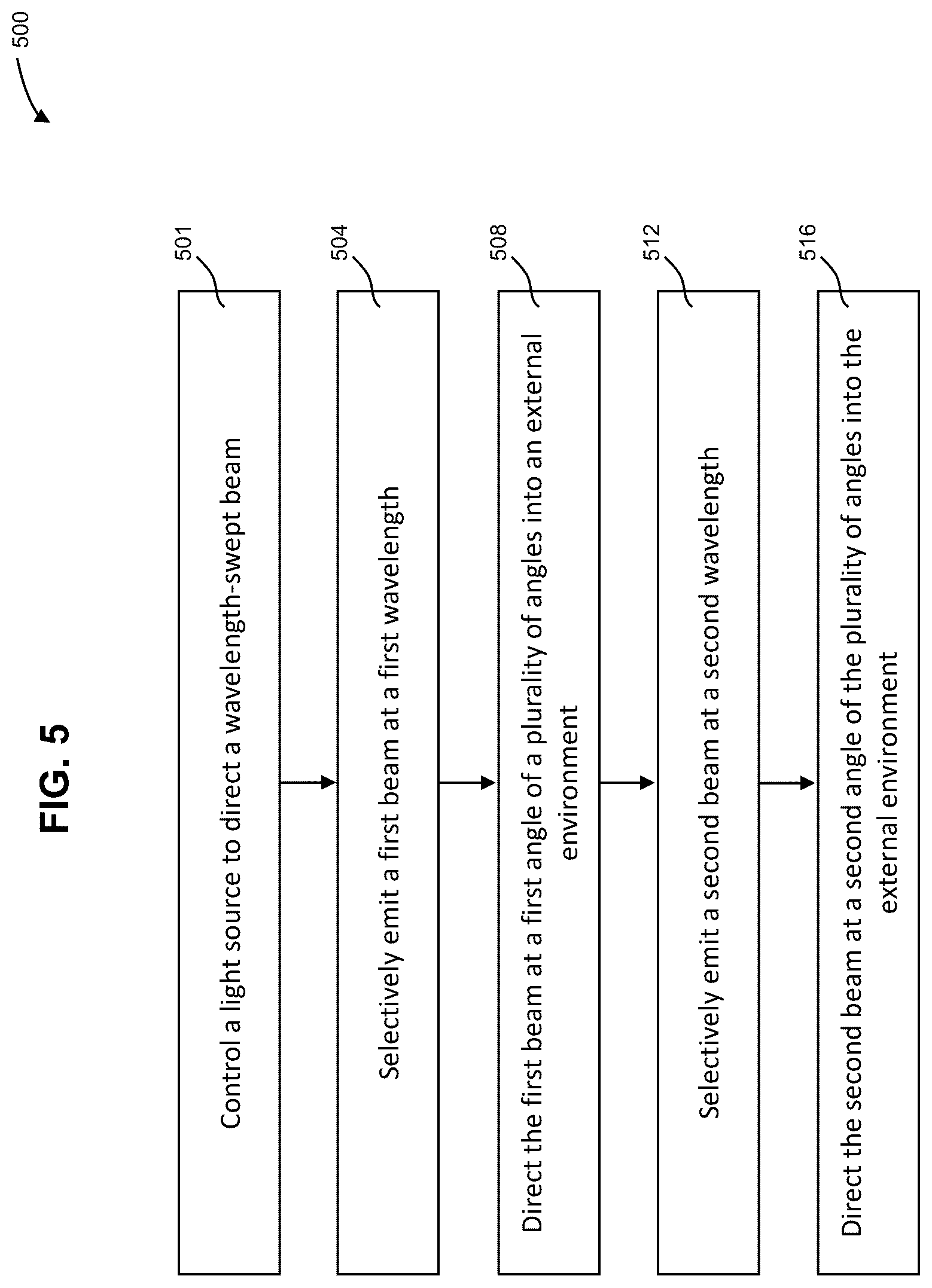 Patent US12313883 Figure 5 – Photonic beam steering device with wavelength sweep