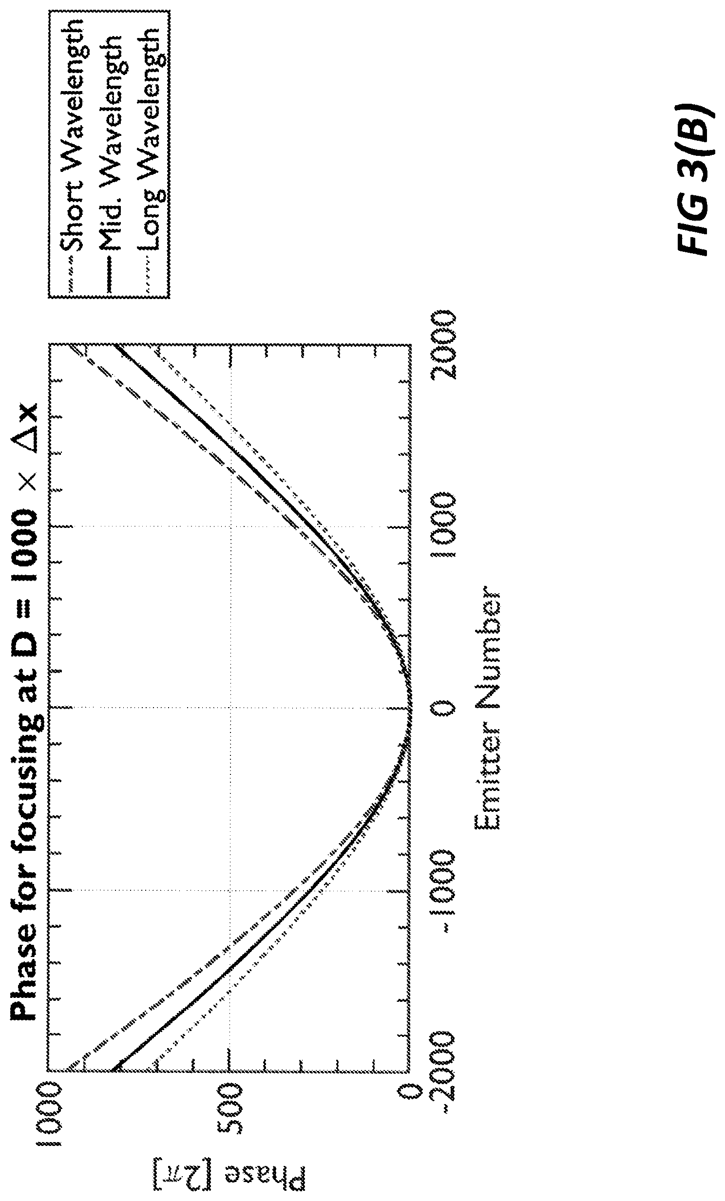 Patent US12313953 Figure 4 – Phase front shaping in one and two-dimensional optical phased arrays
