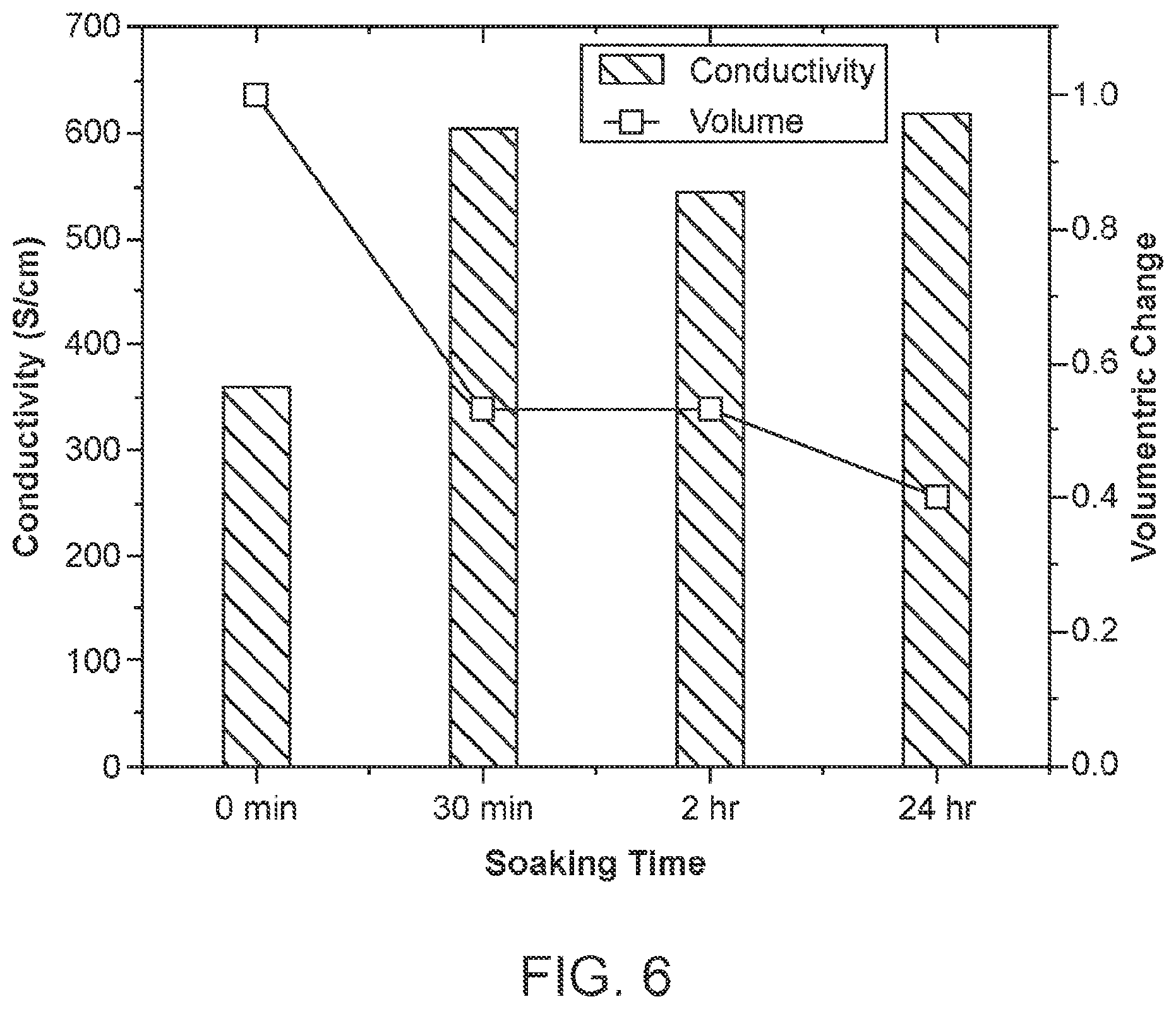 Patent US12313969 Figure 12 – Lithographically patterned electrically conductive hydrogels, photo-curable compositions, and elastomers formed from such compositions