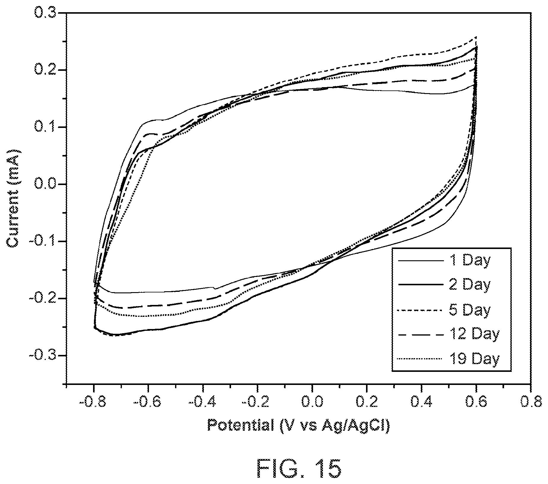 Patent US12313969 Figure 18 – Lithographically patterned electrically conductive hydrogels, photo-curable compositions, and elastomers formed from such compositions