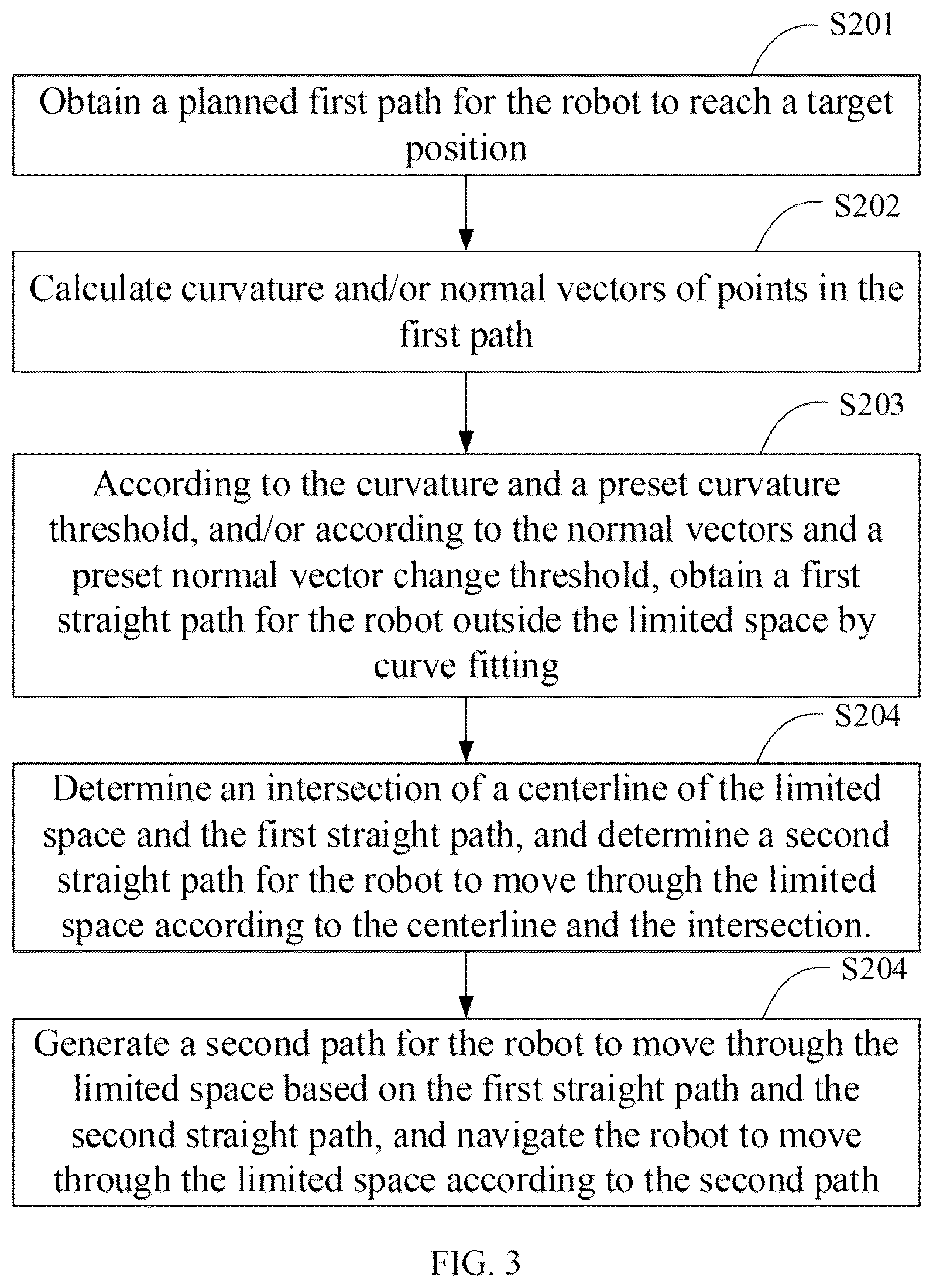 Patent US12314051 Figure 3 – Method for navigating root through limited space, robot and computer-readable storage medium