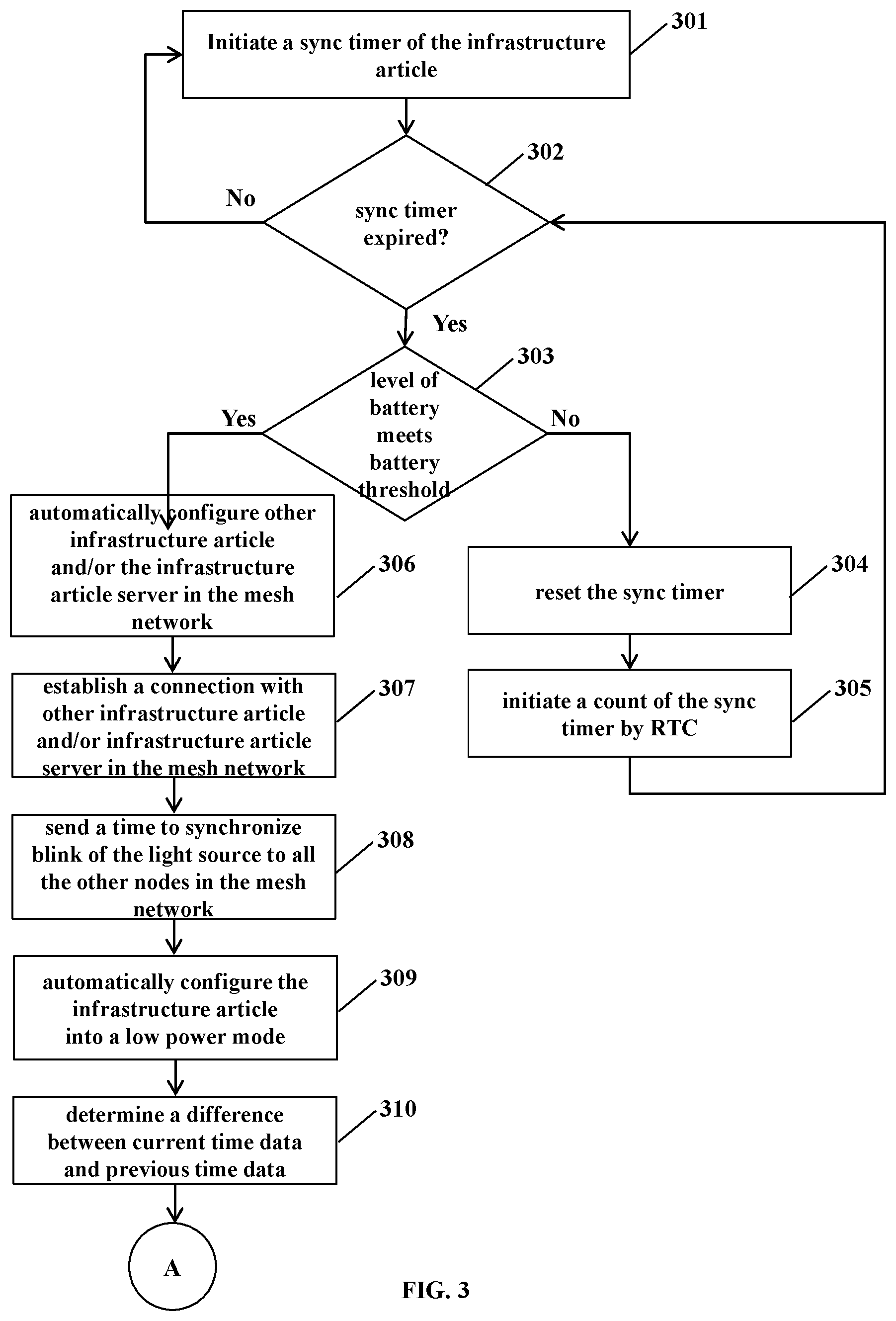Patent US12314078 Figure 3 – Infrastructure article system for synchronizing blinks of infrastructure articles connected in mesh network