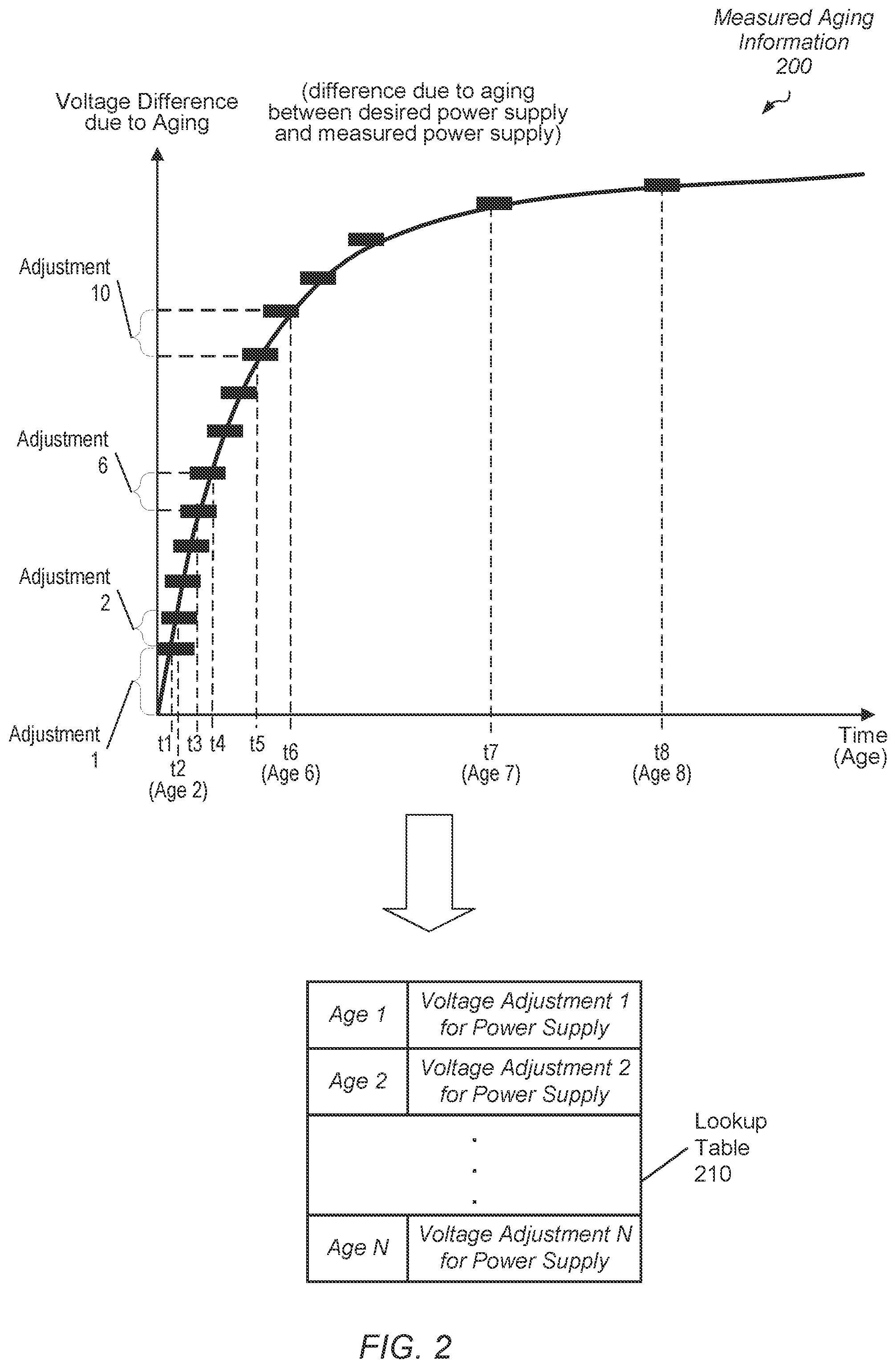 Patent US12314106 Figure 2 – Operating voltage adjustment for aging circuits