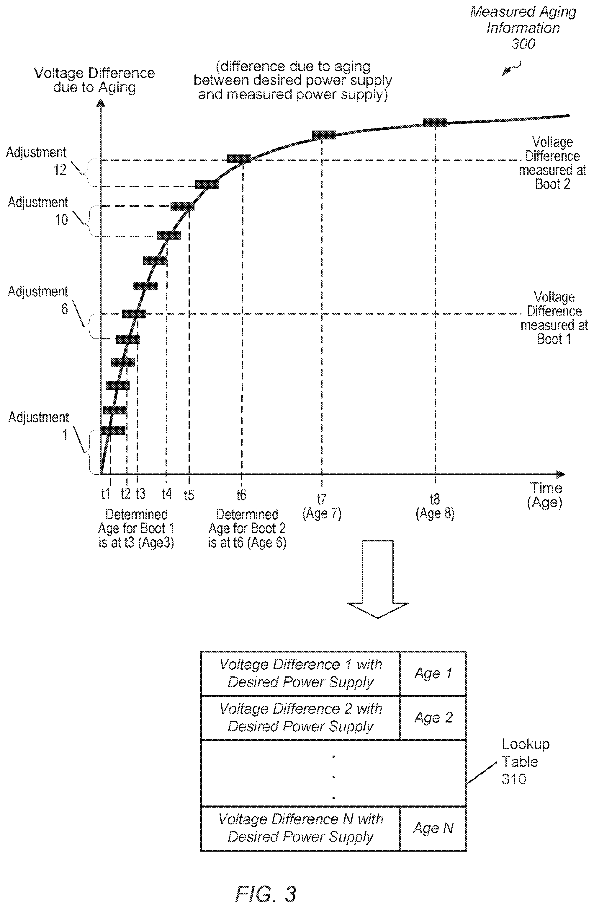 Patent US12314106 Figure 3 – Operating voltage adjustment for aging circuits