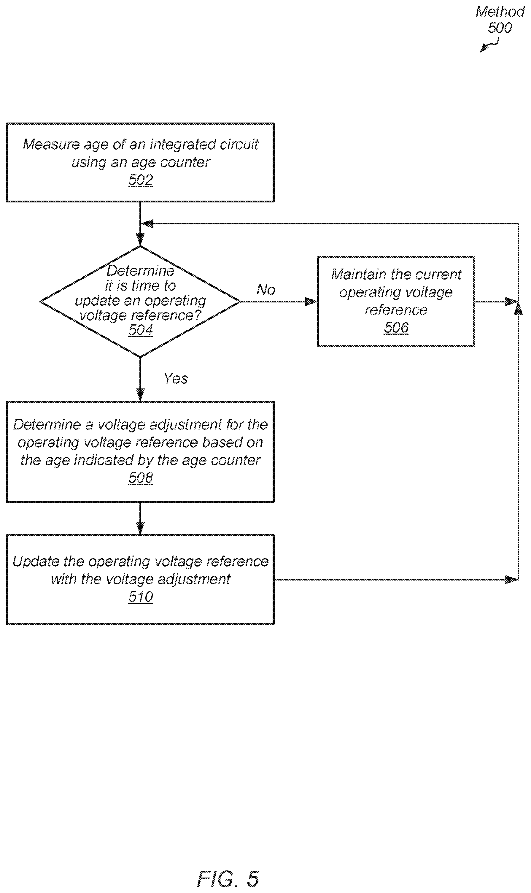 Patent US12314106 Figure 5 – Operating voltage adjustment for aging circuits