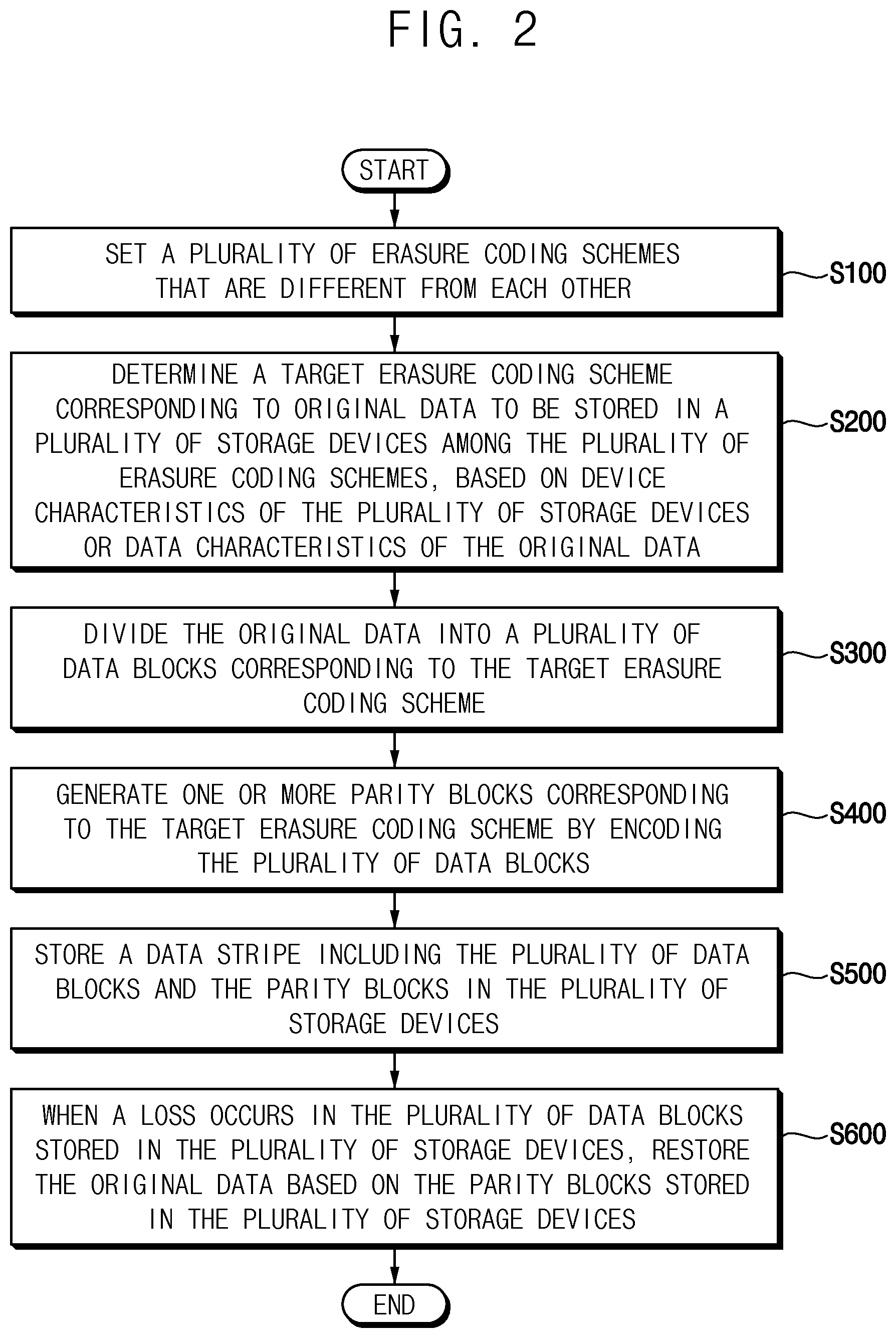 Patent US12314133 Figure 2 – Method of data recovery and storage system performing the same
