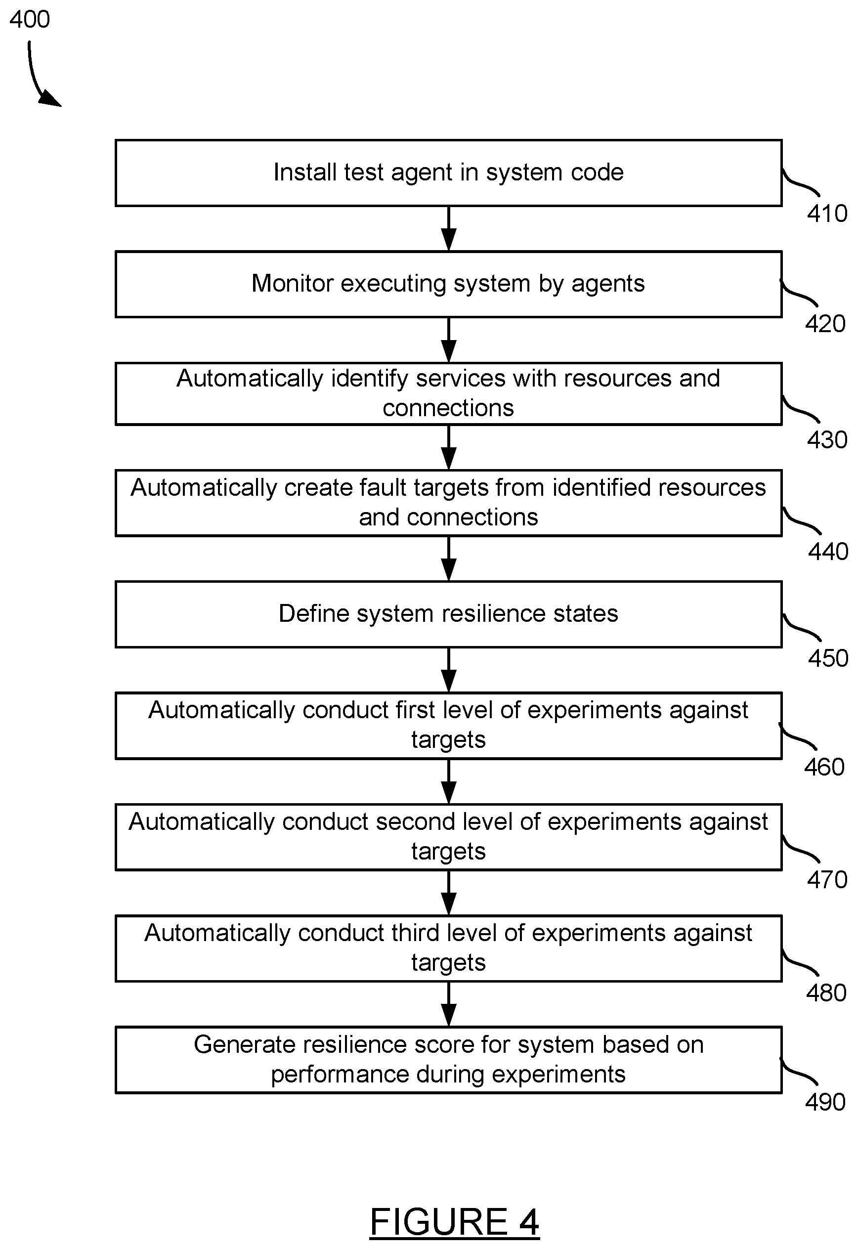 Patent US12314156 Figure 4 – Automated creation of resiliency experiments