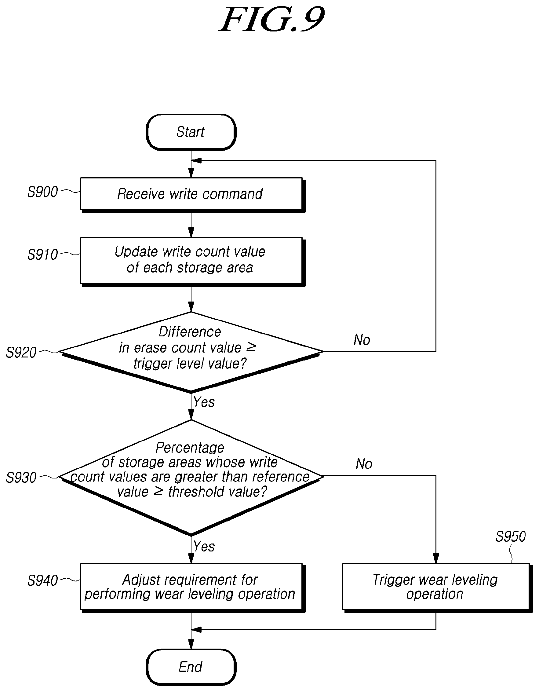 Patent US12314168 Figure 9 – Controller for improving wear leveling efficiency, storage device and method for operating storage device