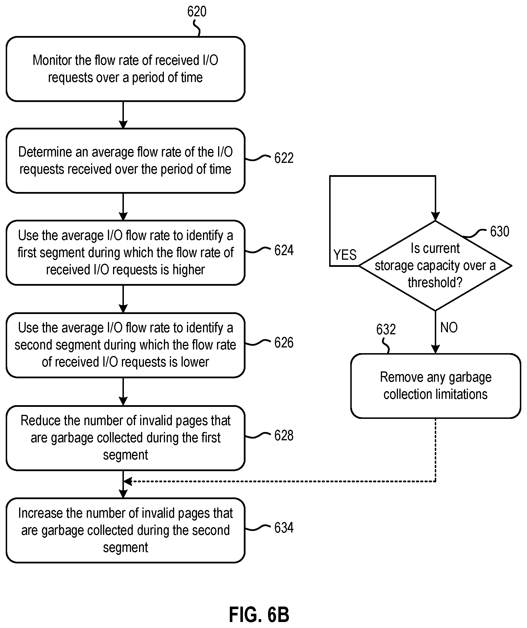 Patent US12314171 Figure 6 – Adjusting garbage collection based on input/output flow rates
